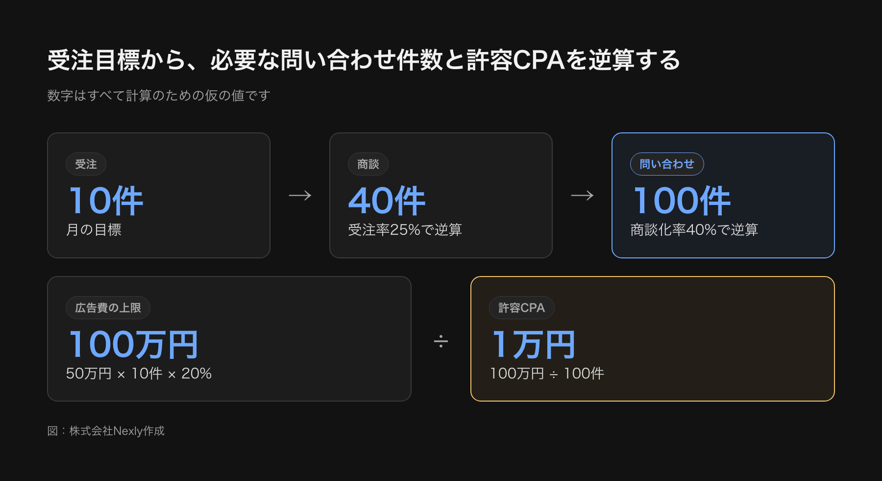受注10件を起点に、受注率25%で商談40件、商談化率40%で問い合わせ100件、広告費上限100万円、許容CPA1万円と逆算する流れ図。数字は計算例