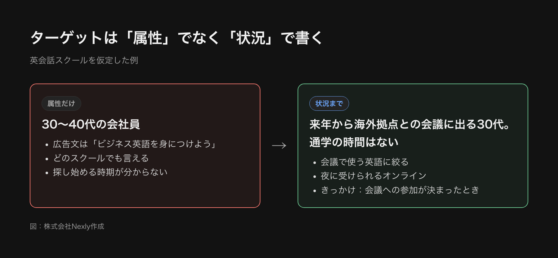 ターゲットの書き方の比較図。左は属性だけの書き方で、訴求がぼやける例。右は状況・困りごと・きっかけまで書いた例で、訴求・キーワード・タイミングが決まる。英会話スクールを仮定した例