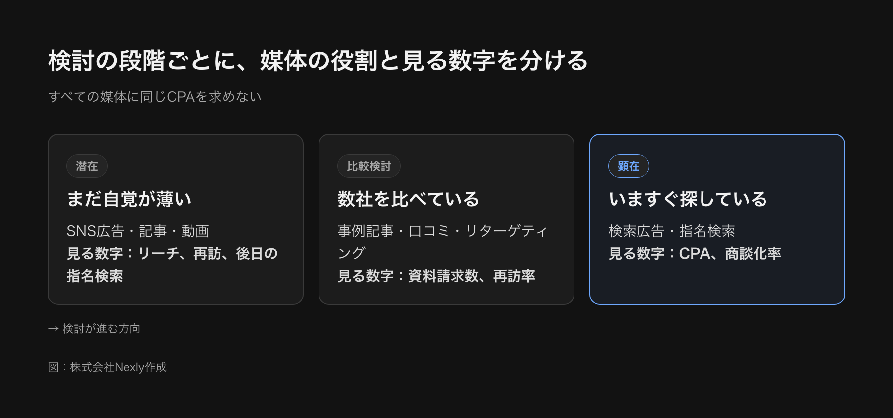 検討の段階を横軸に、潜在・比較検討・顕在の3段階を並べ、それぞれの媒体の役割と見る数字を示した図。潜在は認知と再訪、比較検討は資料請求、顕在は問い合わせと商談