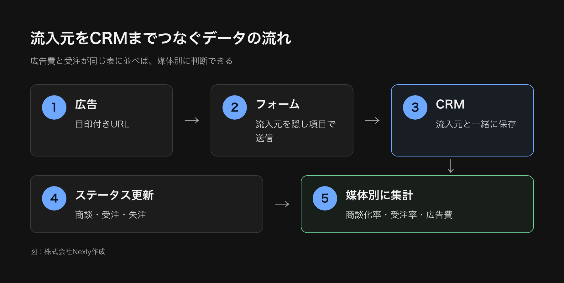 データの流れの図。広告の目印付きURL、フォーム送信、CRMに流入元と一緒に保存、商談・受注のステータス更新、媒体別の受注率の集計、という5段階の流れ