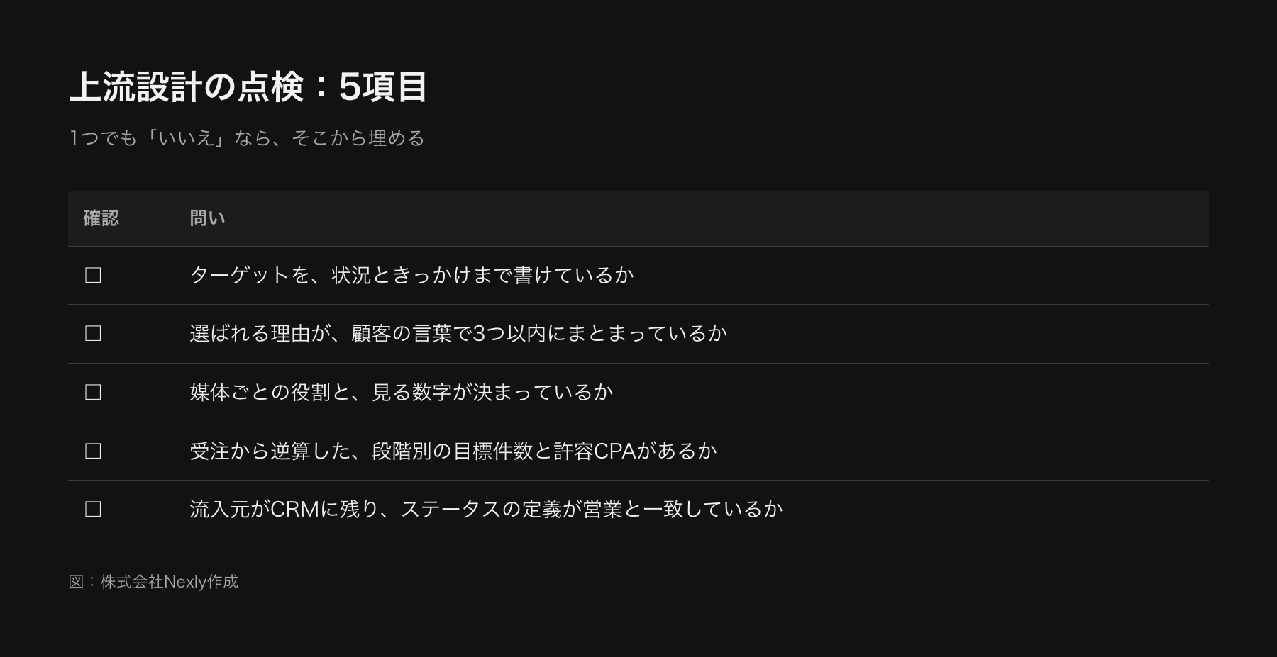 上流設計の点検チェックリストの図。ターゲットは状況まで書けているか、選ばれる理由は顧客の言葉か、媒体ごとの役割があるか、段階別の目標件数があるか、流入元がCRMに残るか、の5項目