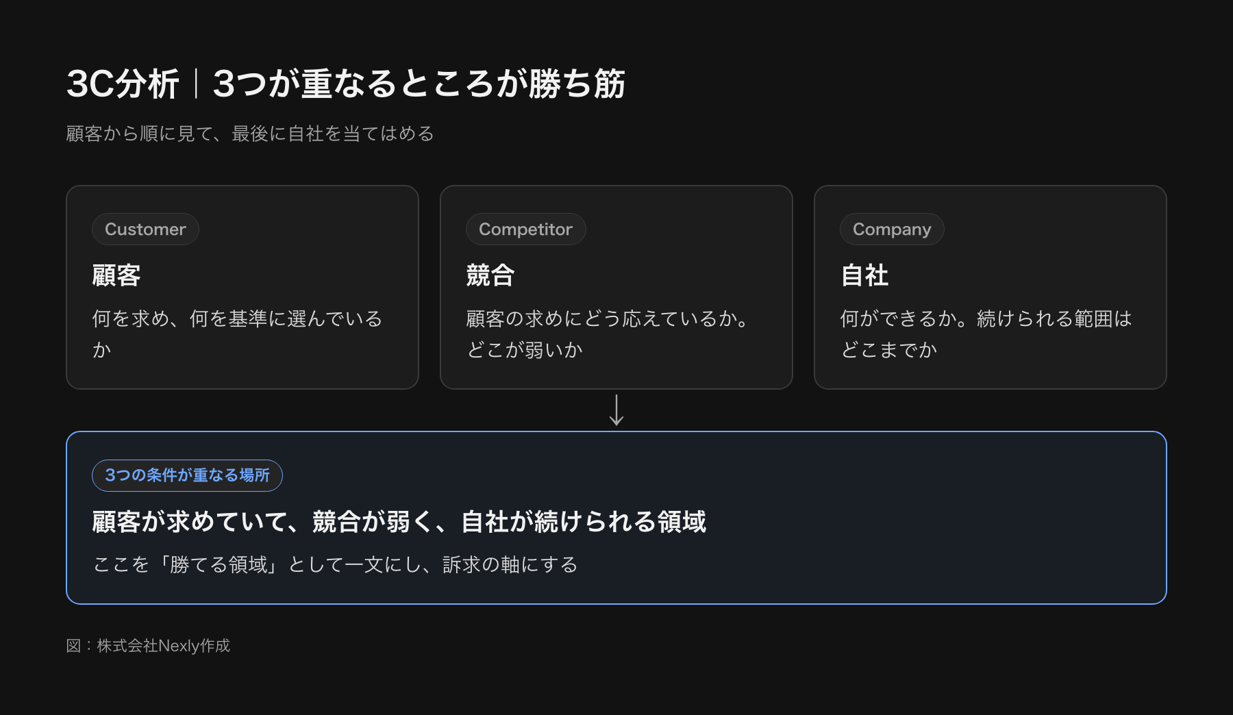 3C分析の図。顧客・競合・自社の3つの円が重なり、3つの重なる中心が自社が勝てる領域。顧客には何を求めているか、競合には何を提供しているか、自社には何ができるかの問いが添えられている