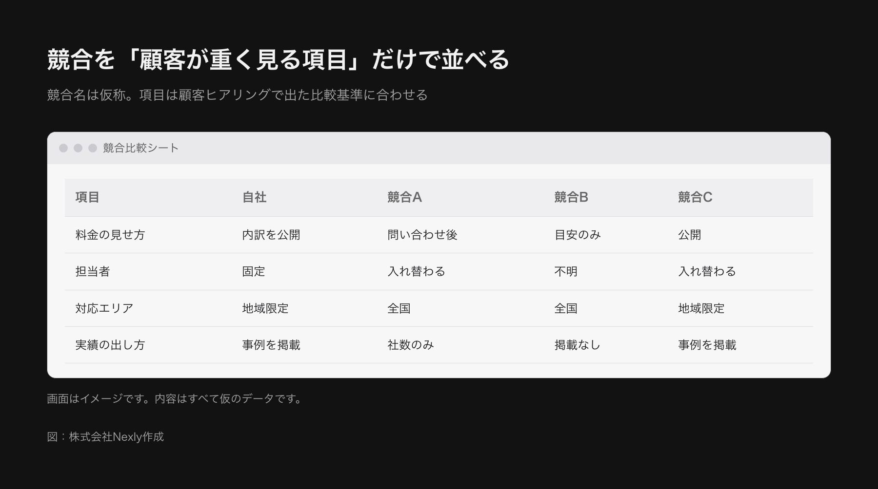 競合比較表のイメージ。自社と競合A・B・Cを、ターゲット・料金の見せ方・実績・対応の早さの項目で比べる表。競合は仮称で、顧客が重く見る項目に印がついている。画面はイメージです
