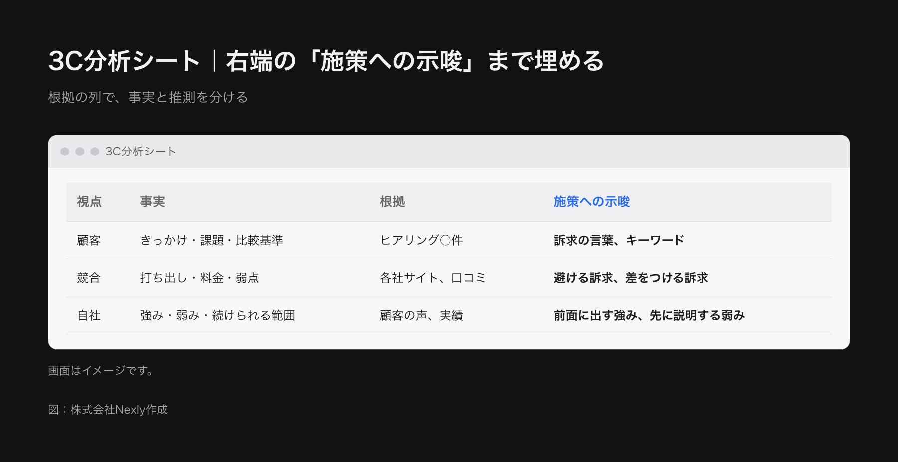 3C分析シートのイメージ。縦に顧客・競合・自社の3行、横に事実・根拠・施策への示唆の3列。施策への示唆の列が強調されている。画面はイメージです