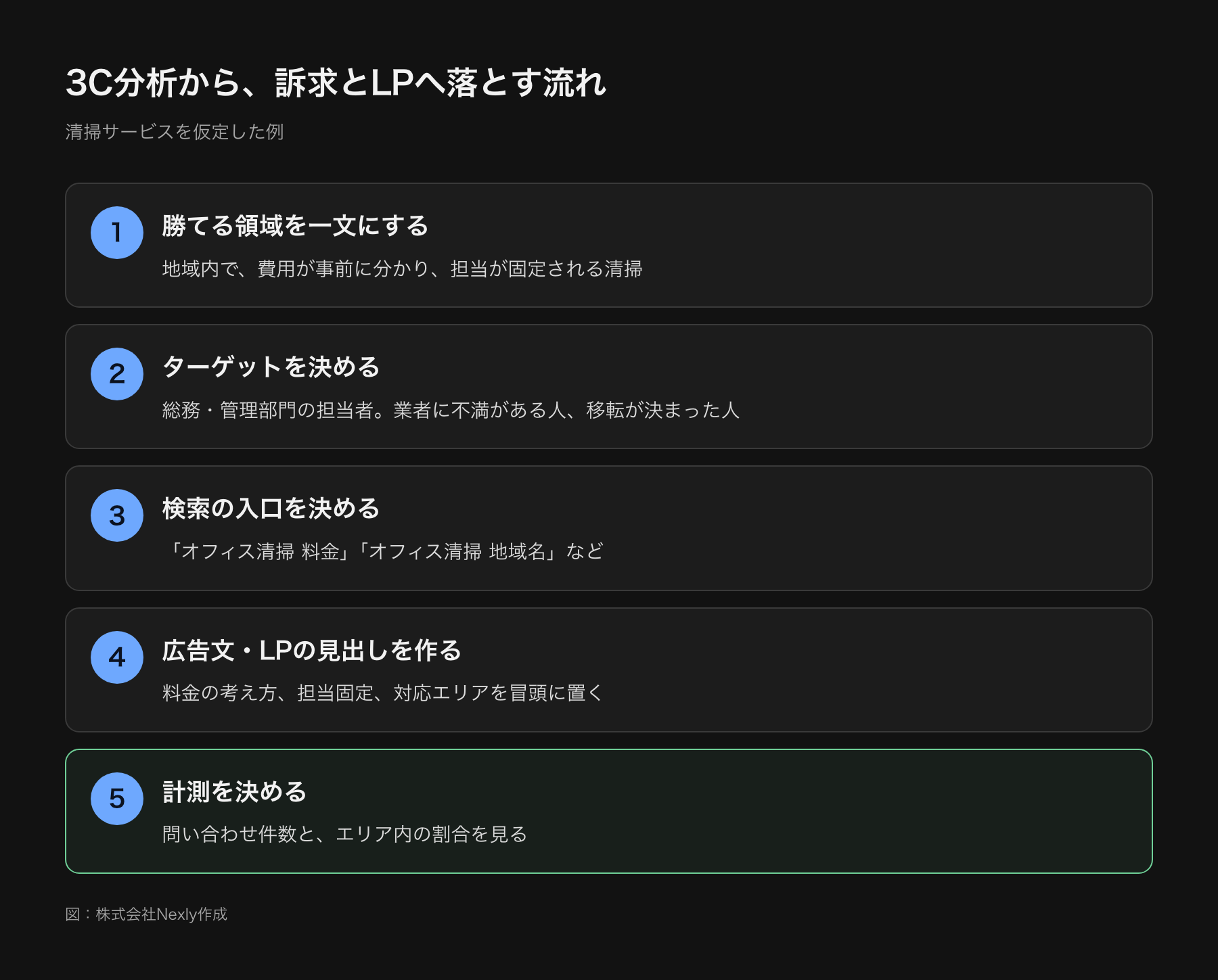 分析から施策への変換の流れ。3C分析から勝てる領域の一文、ターゲット、検索キーワード、広告文とLPの見出し、計測の5段階に順に落とす手順図。清掃サービスを仮定した例