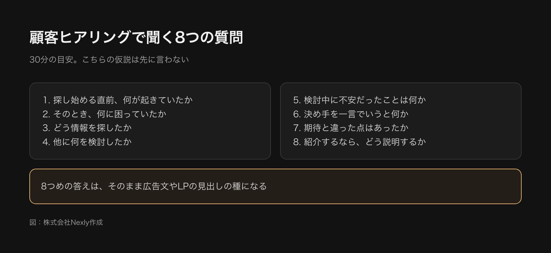 顧客ヒアリングの質問の流れ。きっかけ、課題、探し方、他の検討先、不安、決め手、期待との違い、紹介するときの説明の8つを順に聞く