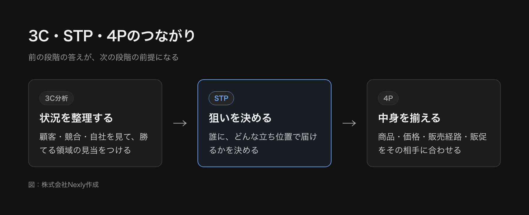 3C分析、STP分析、4Pの流れを示した図。3Cで市場と状況を整理し、STPで誰にどんな立ち位置で届けるかを決め、4Pで商品・価格・販売経路・販促に落とす