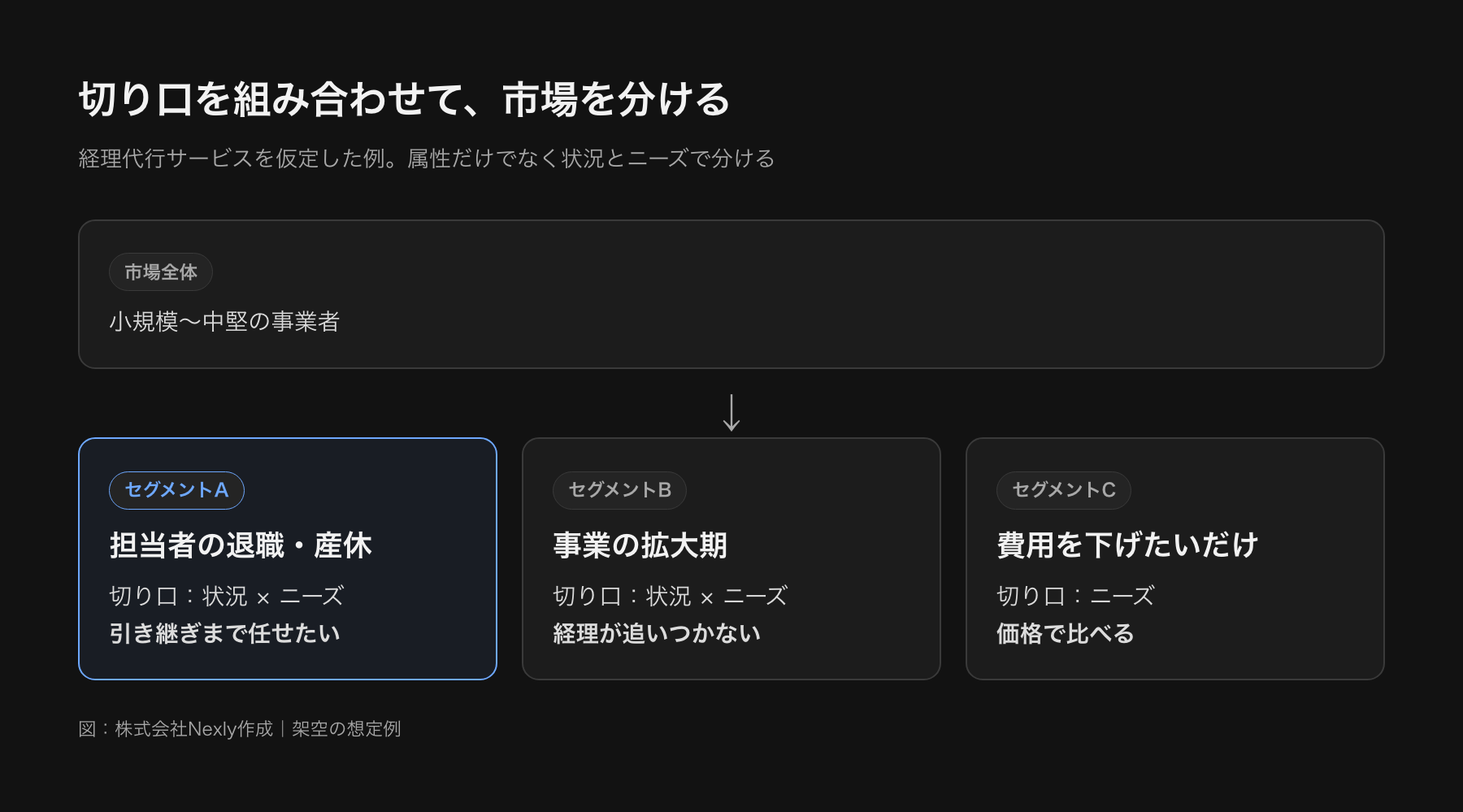 セグメンテーションの切り口の図。市場全体を、属性・状況・ニーズ・行動の4つの切り口で分け、状況とニーズの組み合わせで3つのセグメントに分かれる例