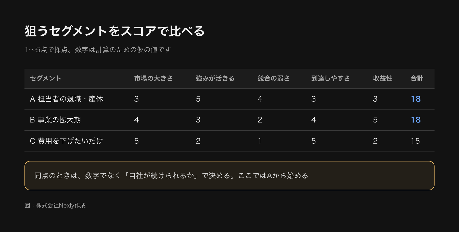ターゲット選びのスコア表の図。3つのセグメントを市場の大きさ・強みが活きる・競合の弱さ・到達しやすさ・収益性の5基準で5点満点で採点し、合計を比べる。数字は計算例