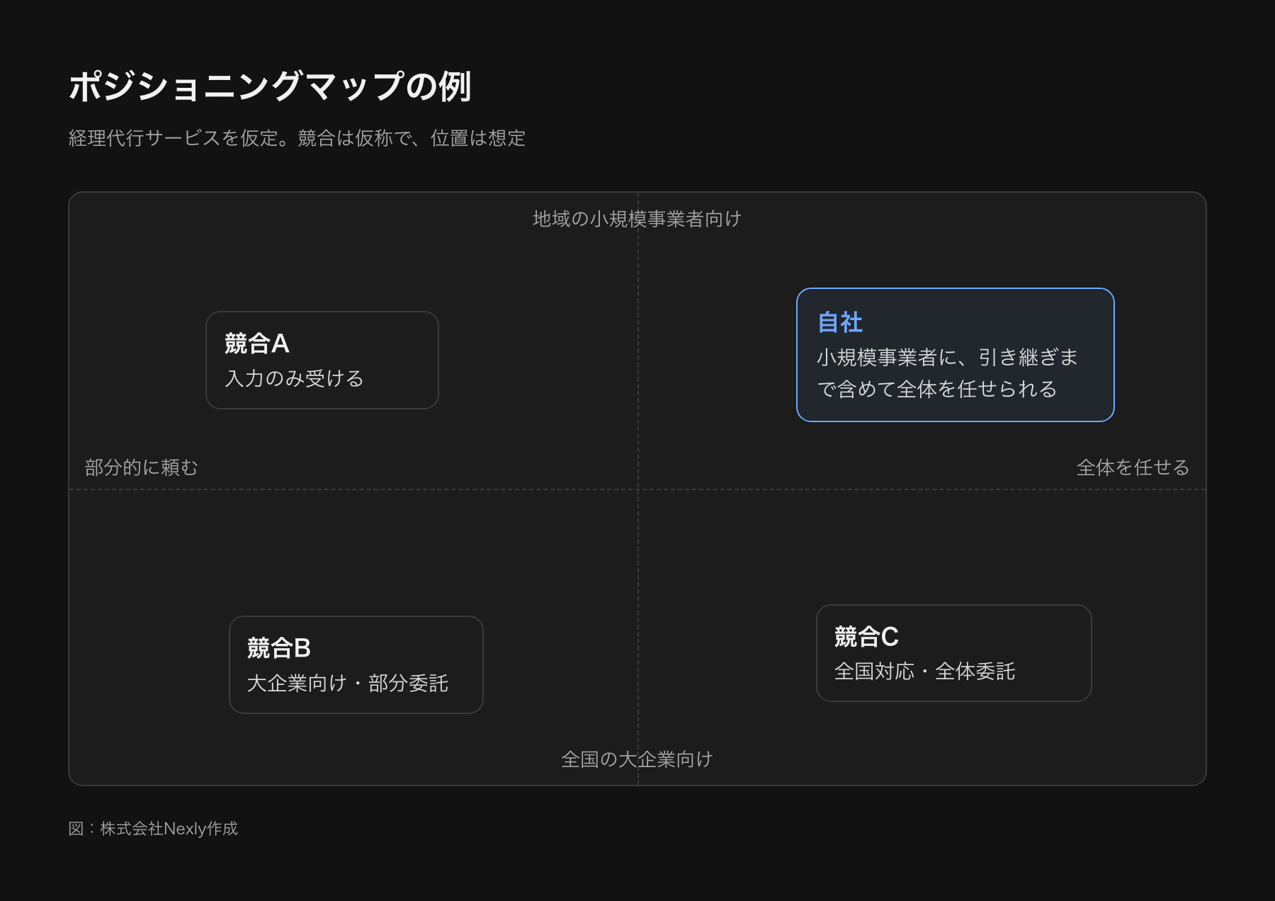 ポジショニングマップの例。横軸は対応範囲(部分的に頼む/全体を任せる)、縦軸は対象(全国の大企業/地域の小規模事業者)。競合A・B・Cと自社が配置され、自社は地域の小規模事業者向けで全体を任せられる位置にある。仮の例