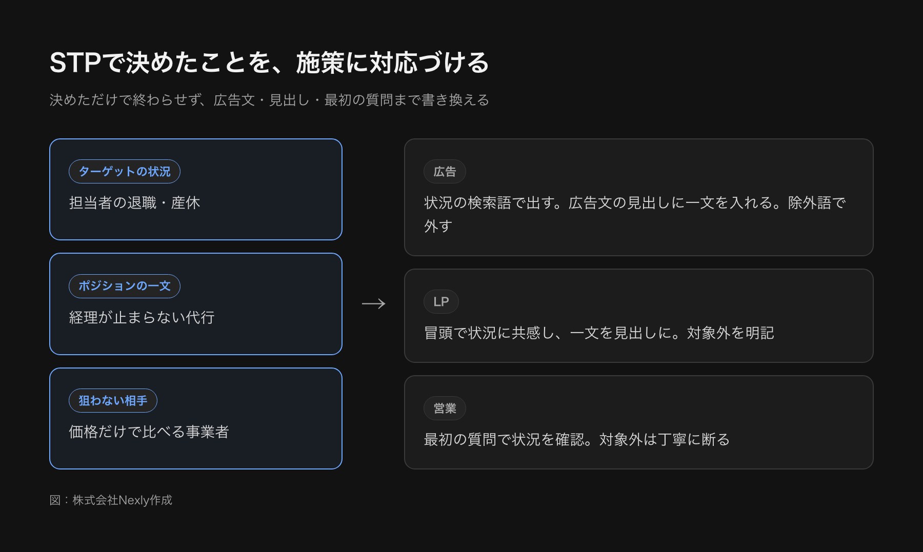 STPの結果を広告・LP・営業に落とし込む対応図。左にターゲットの状況・ポジションの一文・狙わないセグメントの3つ、右に広告・LP・営業での使い方が矢印で対応している