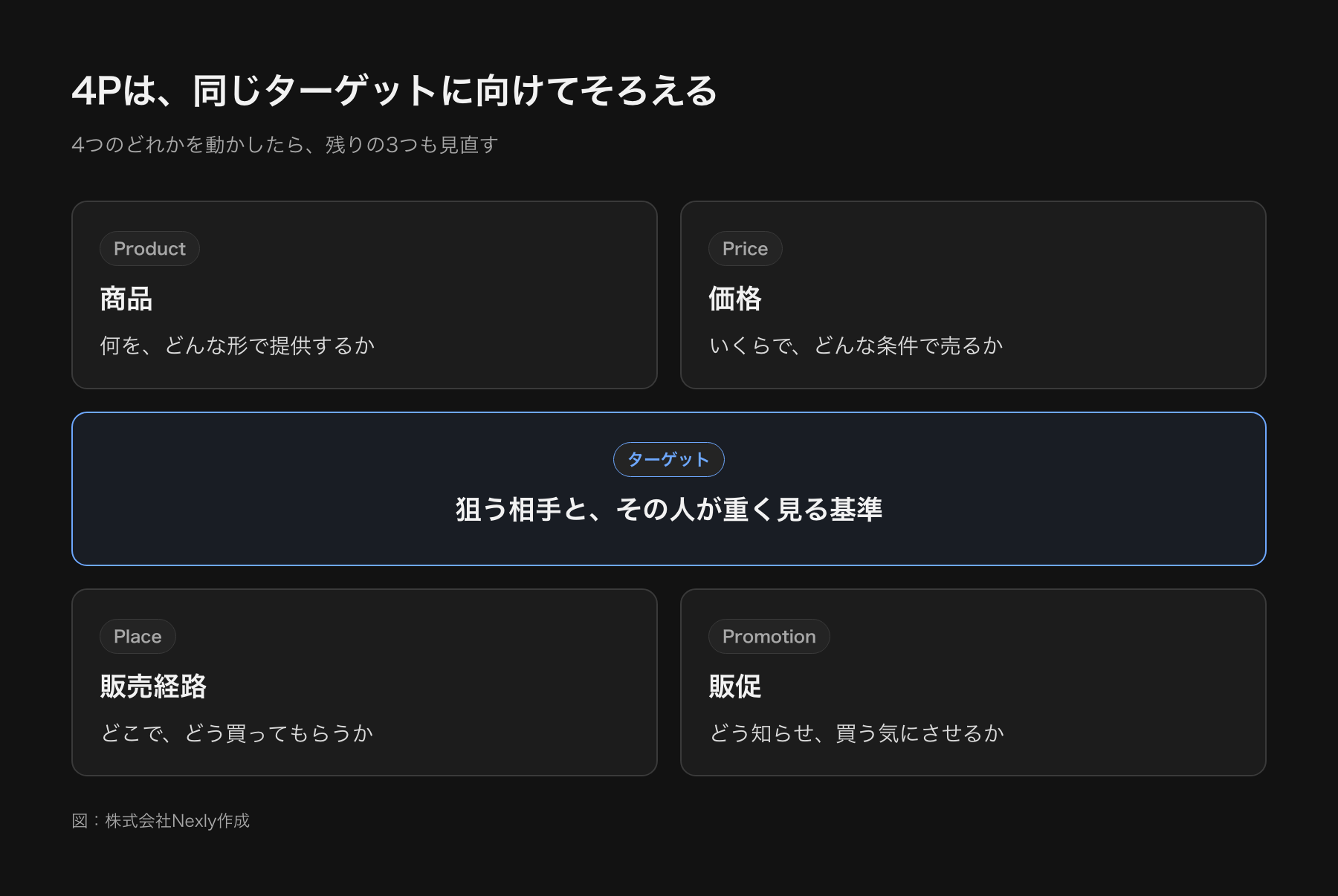 4Pの図。中央にターゲットがあり、周りに商品・価格・販売経路・販促の4つが配置され、4つがターゲットに向けてそろっていることを示している