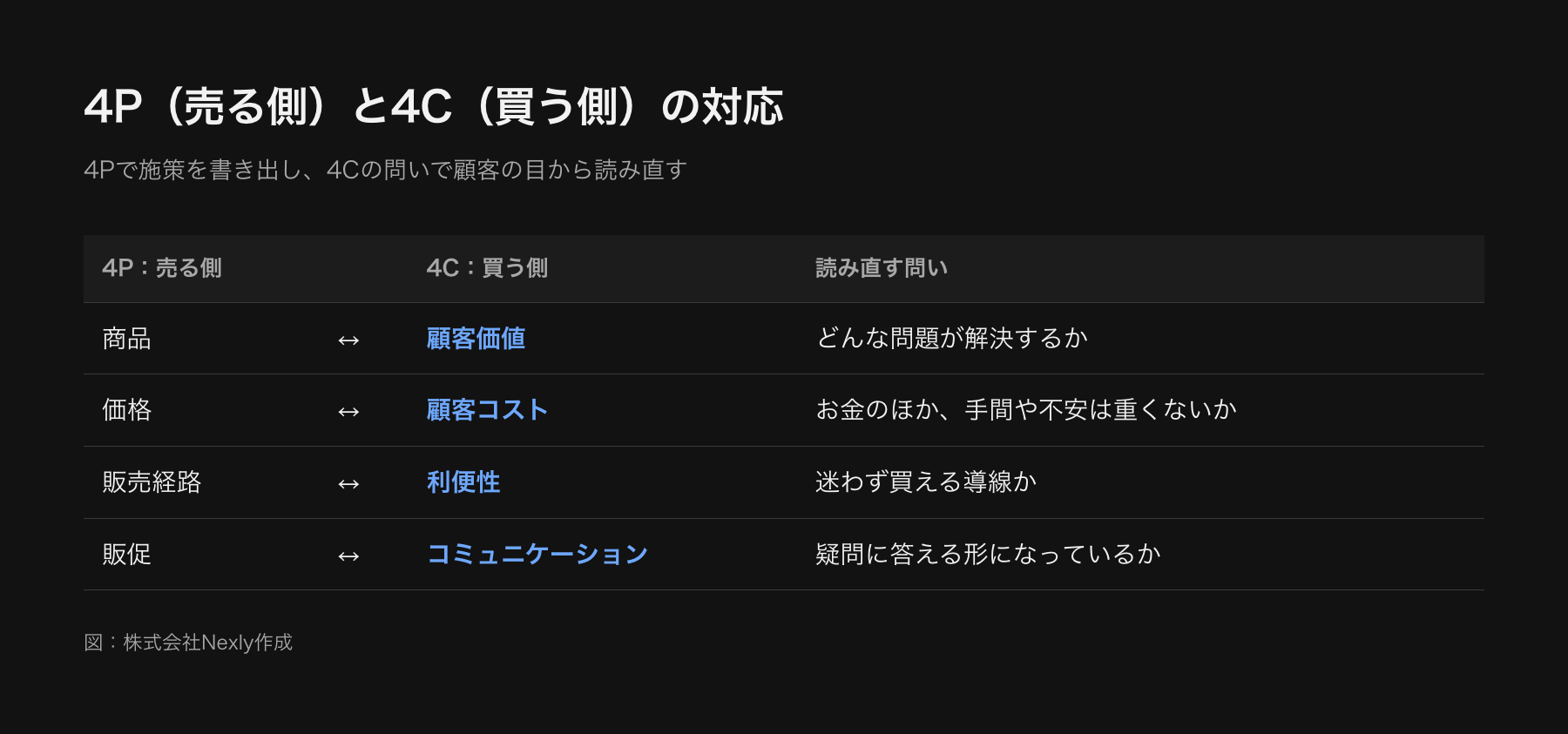 4Pと4Cの対応図。商品は顧客価値、価格は顧客コスト、販売経路は利便性、販促はコミュニケーションと、売る側と買う側の視点が左右で対応している