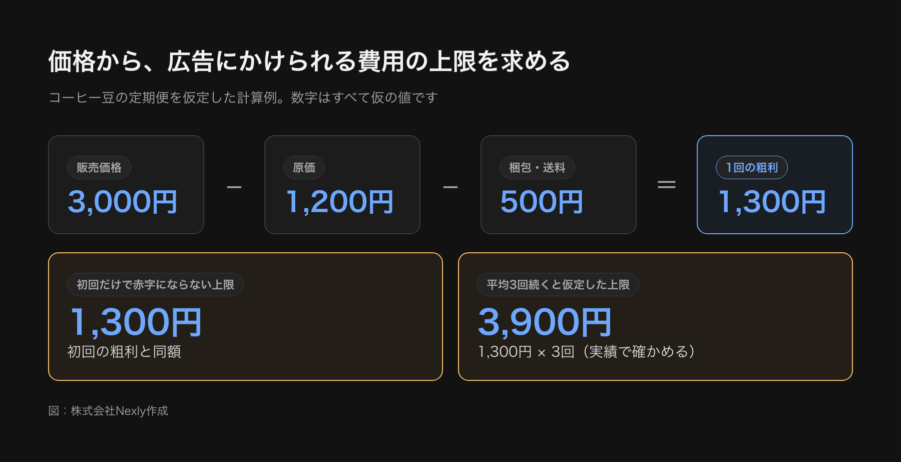 価格から広告費の上限を逆算する図。販売価格3,000円から原価1,200円と梱包送料500円を引いて粗利1,300円。初回だけなら広告費の上限は1,300円、3回続くと仮定すると3,900円。数字は計算例