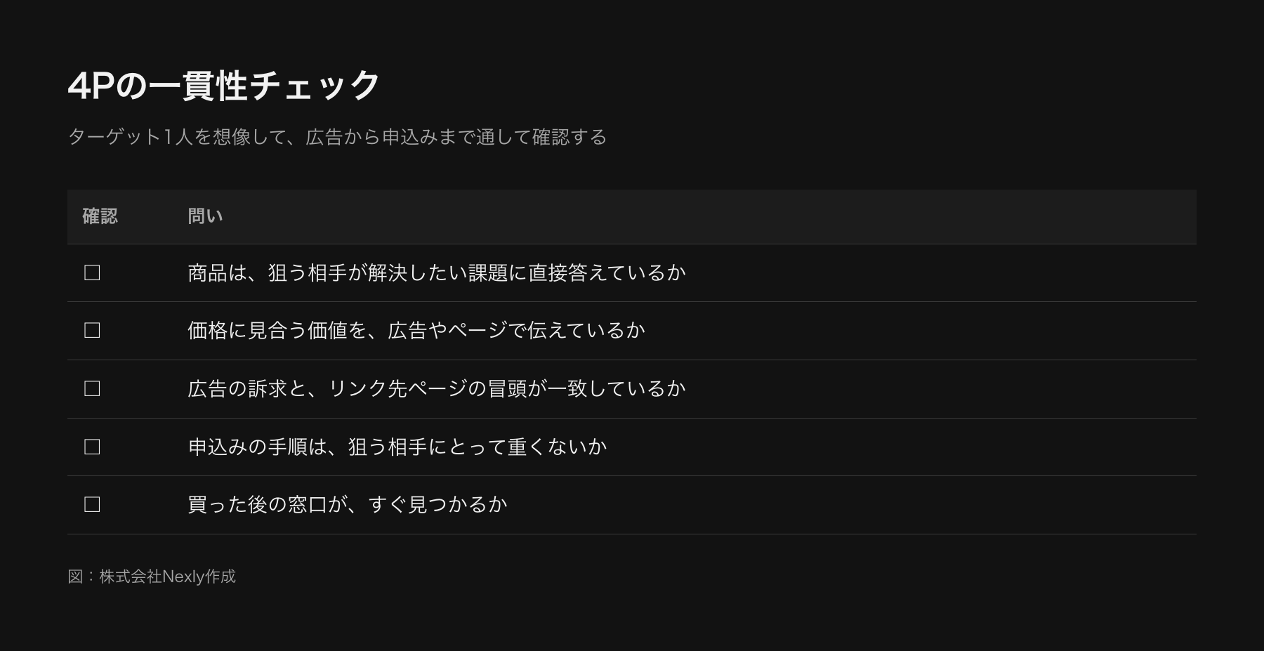 4Pの一貫性チェックリスト。ターゲットに合う商品か、価格に見合う価値を伝えているか、広告の訴求とリンク先が一致しているか、申込みの手順が重くないか、買った後の窓口が分かるか、の5項目