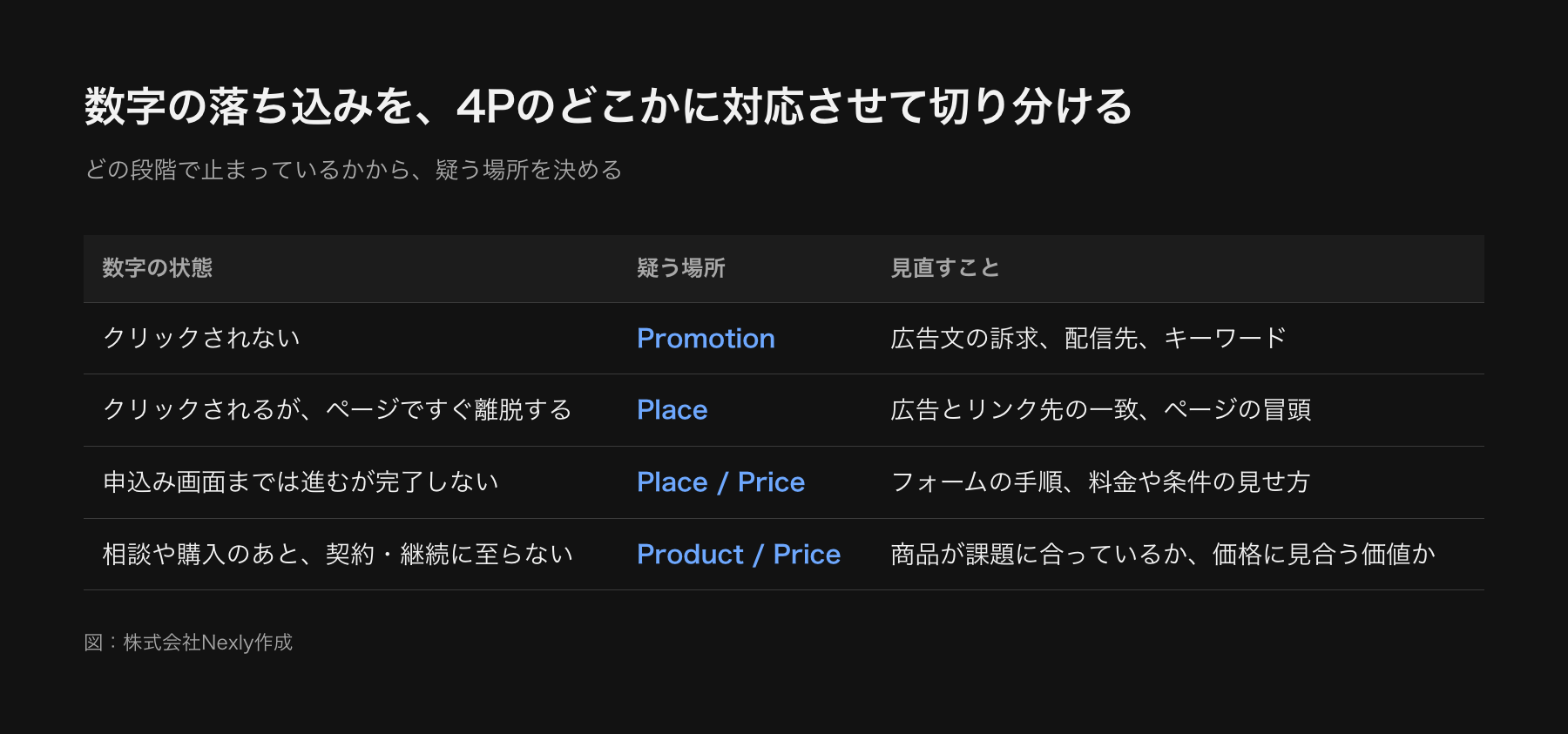 成果が出ないときに、どの段階がどのPに対応するかの切り分け図。クリックされないならPromotion、ページで離脱するならPlace、申込みが完了しないならPlaceまたはPrice、契約に至らないならProductまたはPrice