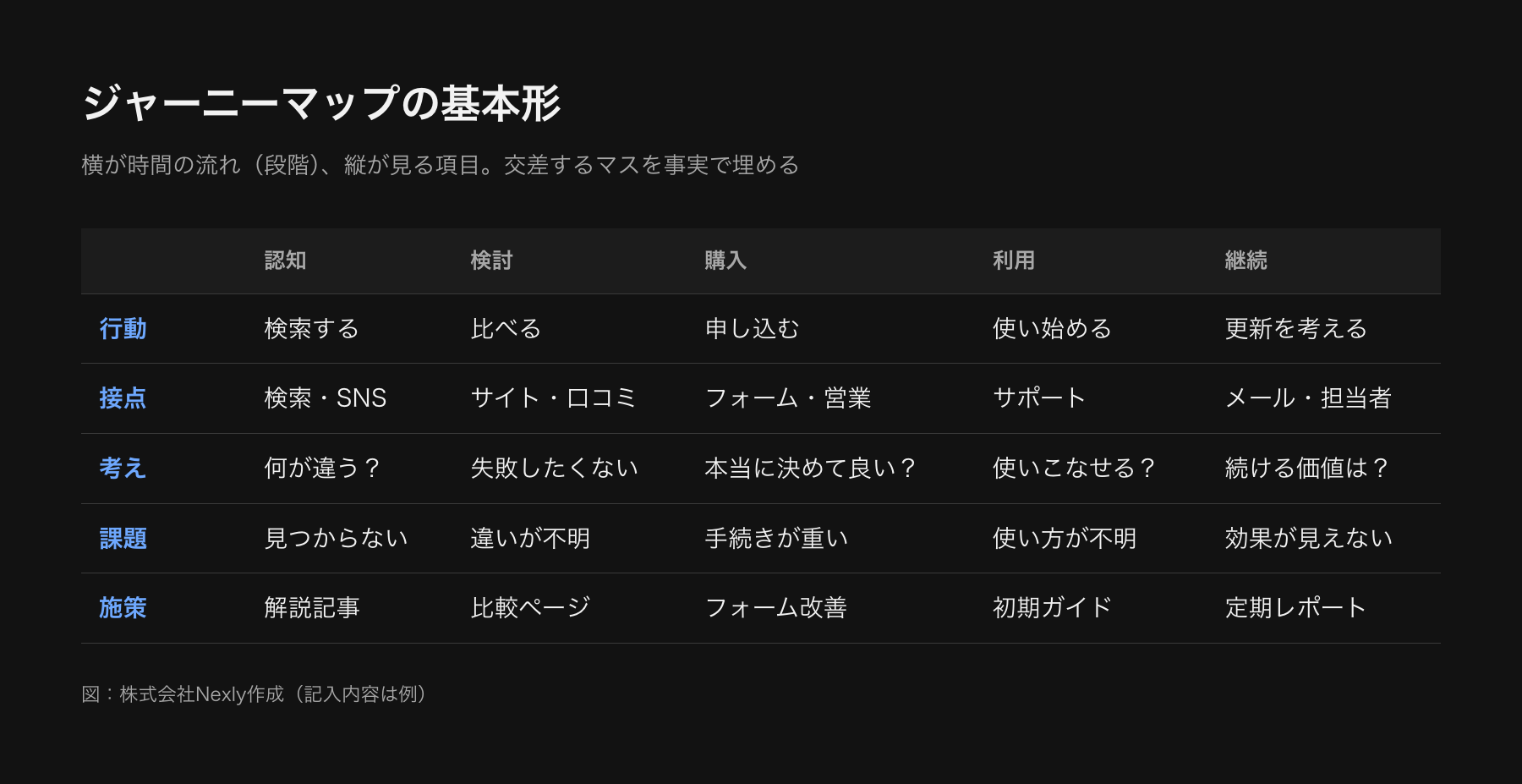 カスタマージャーニーマップの全体像。横に認知・検討・購入・利用・継続の5段階が並び、縦に行動・接点・考え・課題・施策の5行がある表のイメージ