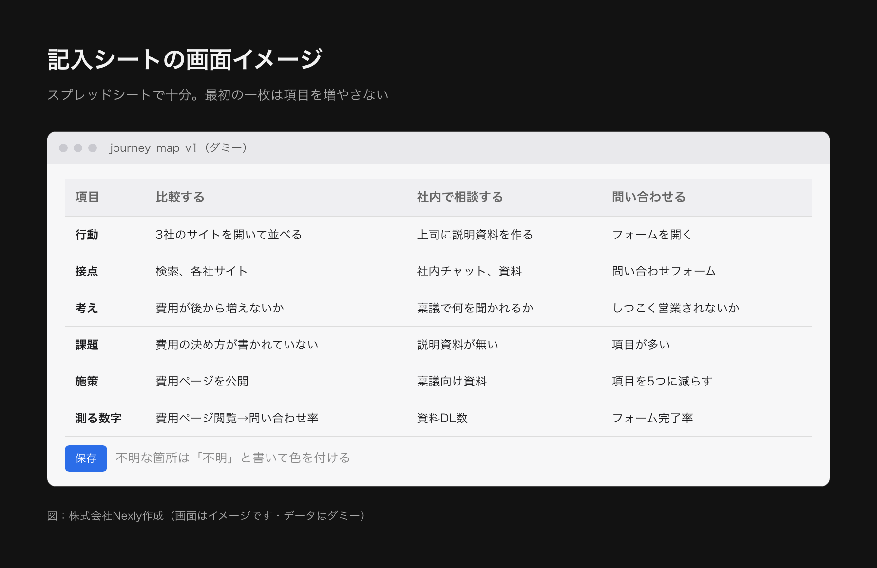 スプレッドシート形式の記入シートの画面イメージ。左端に段階・行動・接点・考え・課題・施策の行名、上に段階の名前が並ぶ