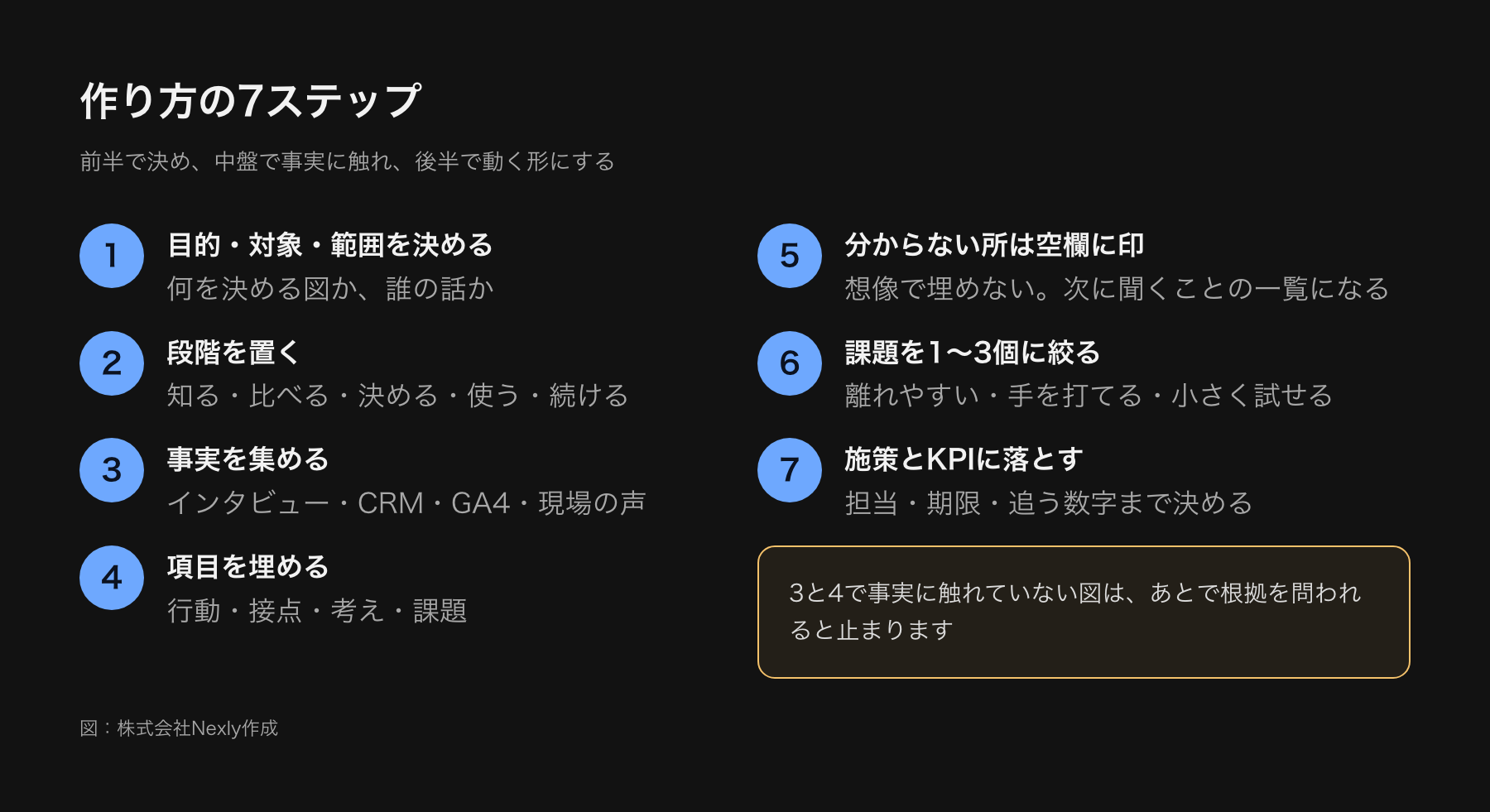 マップ作成の7ステップを順番に並べた手順図。目的を決める、対象を決める、段階を置く、事実を集める、項目を埋める、課題を選ぶ、施策とKPIに落とす