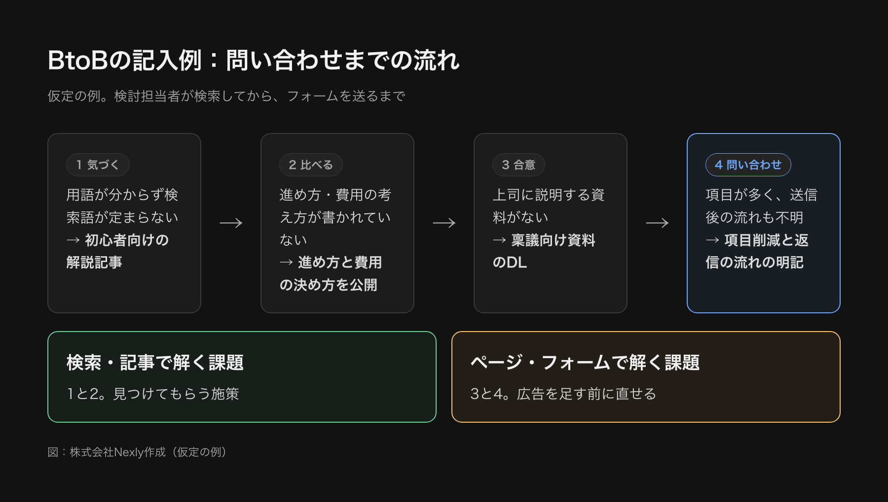 BtoBサービスの検討担当者が、検索して情報収集、比較、社内稟議、問い合わせの順に進むジャーニーの記入例。各段階の行動・考え・課題・施策が書かれている