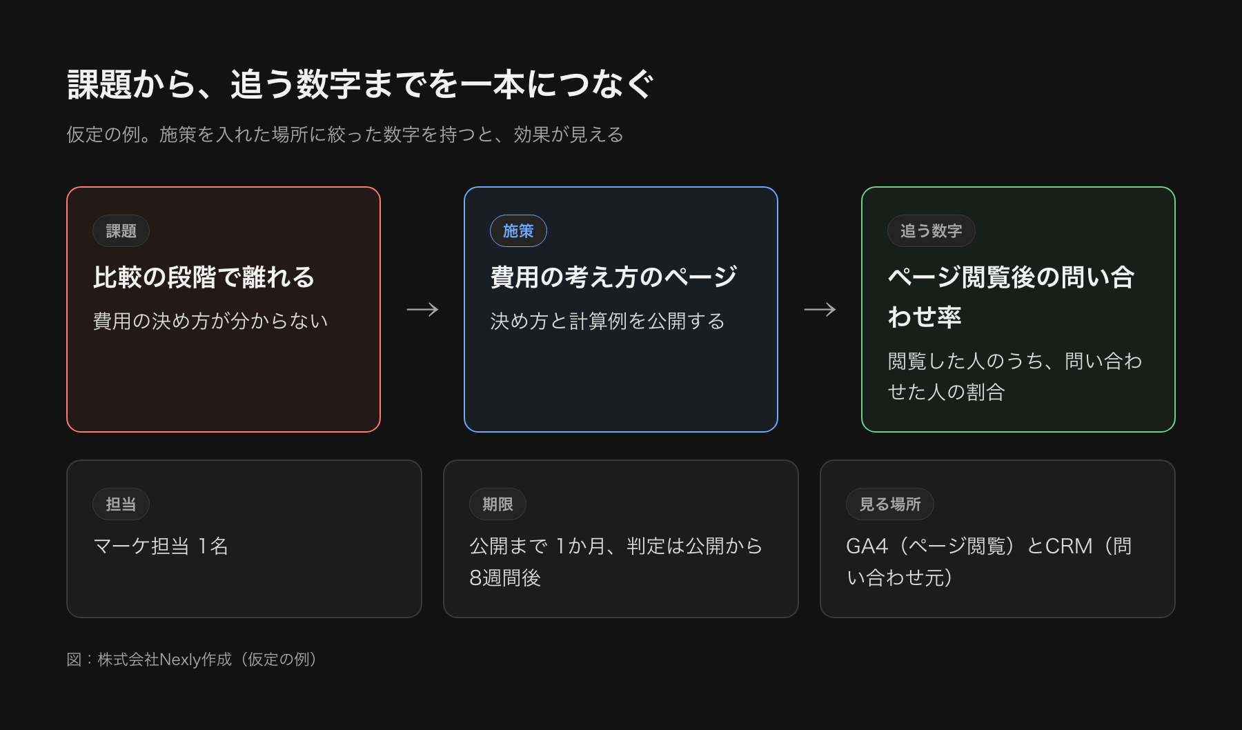 マップの課題を施策に、さらに追う数字に変える流れの図。例として、費用の考え方が書かれていないという課題から、費用ページの公開と、そのページから問い合わせに進む割合までを矢印でつないでいる