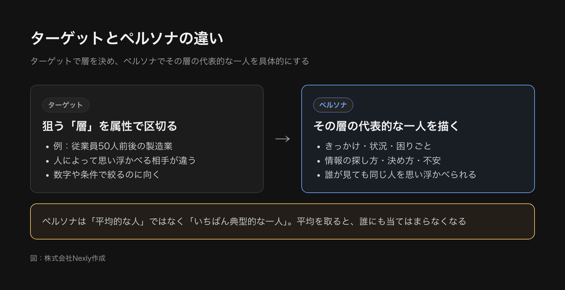 ターゲットとペルソナの違いを左右に並べた図。ターゲットは属性で区切った層、ペルソナはその中の代表的な一人で、状況・困りごと・情報の探し方・決め方まで書く