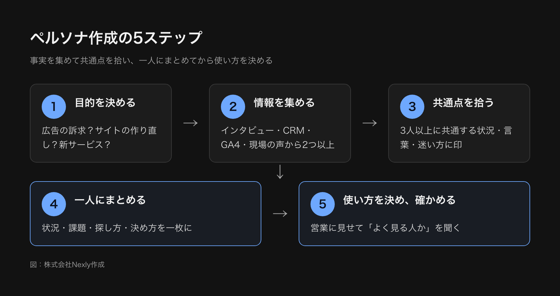 ペルソナ作成の5ステップ。目的を決める、情報を集める、共通点を拾う、一人にまとめる、使い方を決めて確かめる