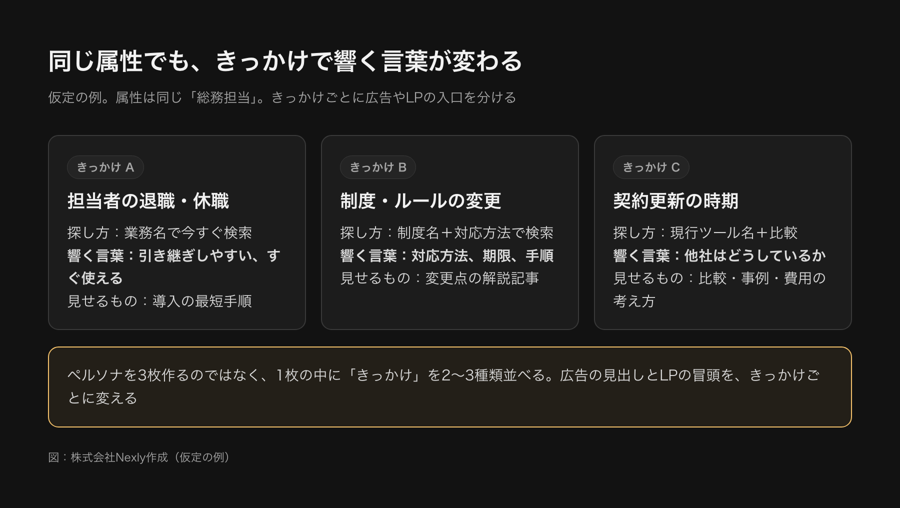同じ属性の人でも、きっかけの違いで響く言葉と見せるページが変わることを示した図。担当者の退職、制度の変更、契約更新の3つのきっかけ別に、探し方と響く言葉を並べている