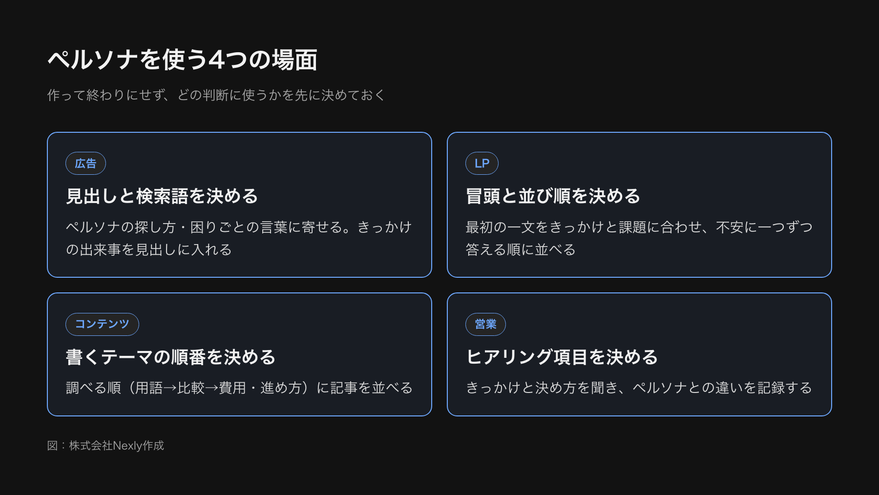 ペルソナを広告・LP・コンテンツ・営業の4つの場面で使う例。それぞれの場面で何を決めるかを並べた図