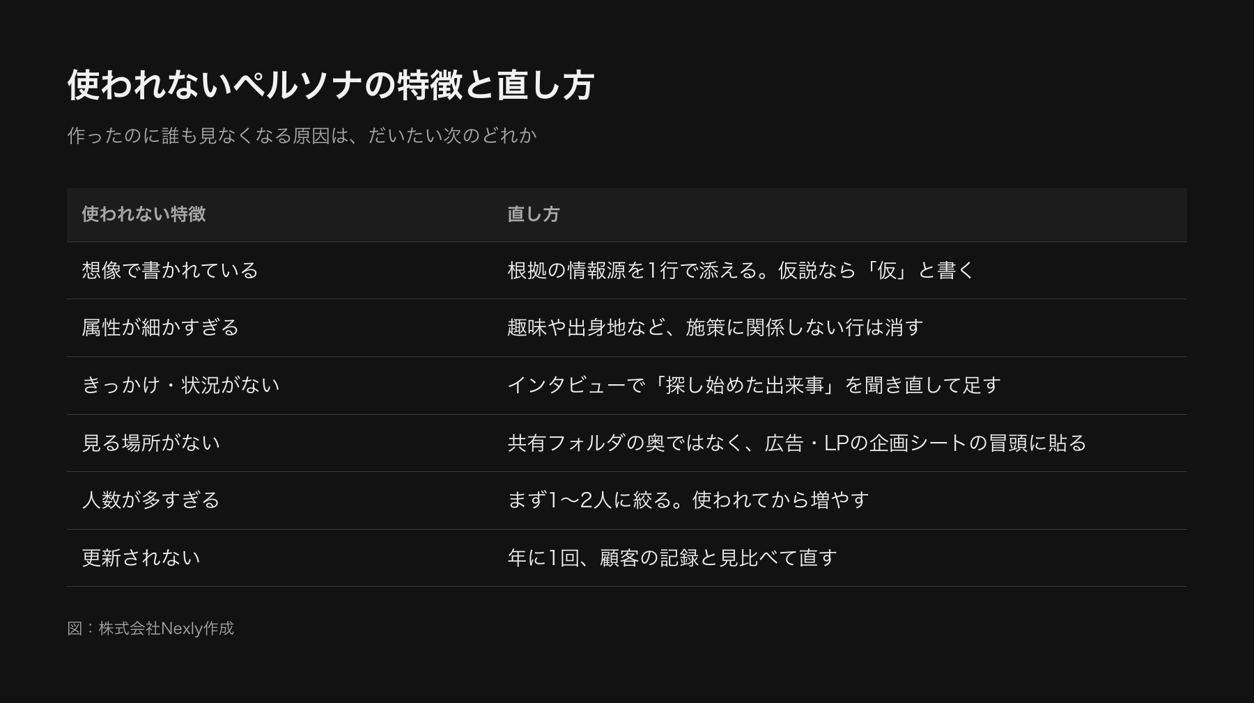 使われないペルソナの特徴と直し方の対応表。想像で書く、情報が多すぎる、状況がない、誰も見ない、更新しないの5項目