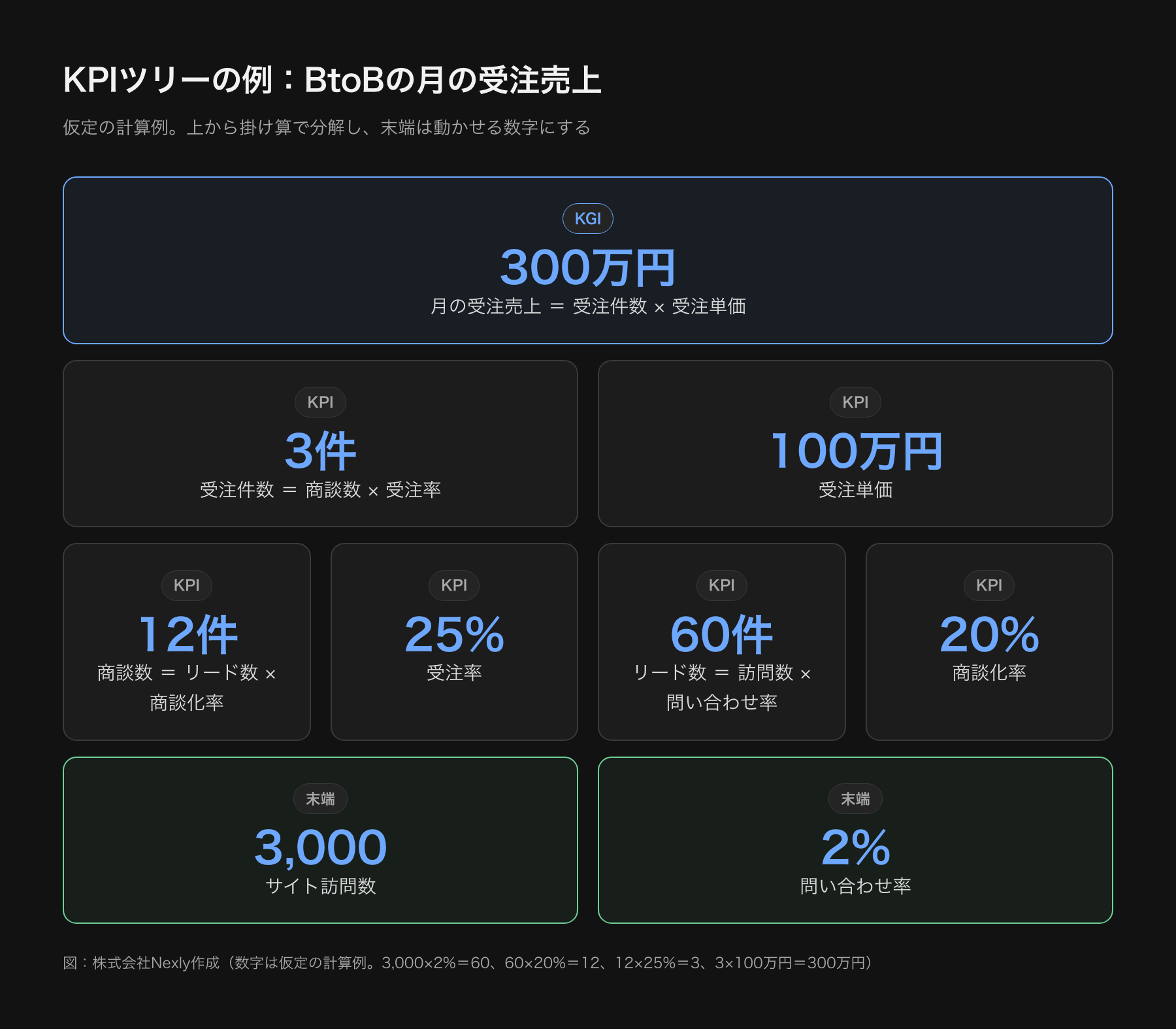 KPIツリーの例。頂点に月の受注売上300万円、その下に受注件数3件と受注単価100万円、受注件数の下に商談数12件と受注率25%、商談数の下にリード数60件と商談化率20%、リード数の下にサイト訪問数3,000と問い合わせ率2%が並ぶ