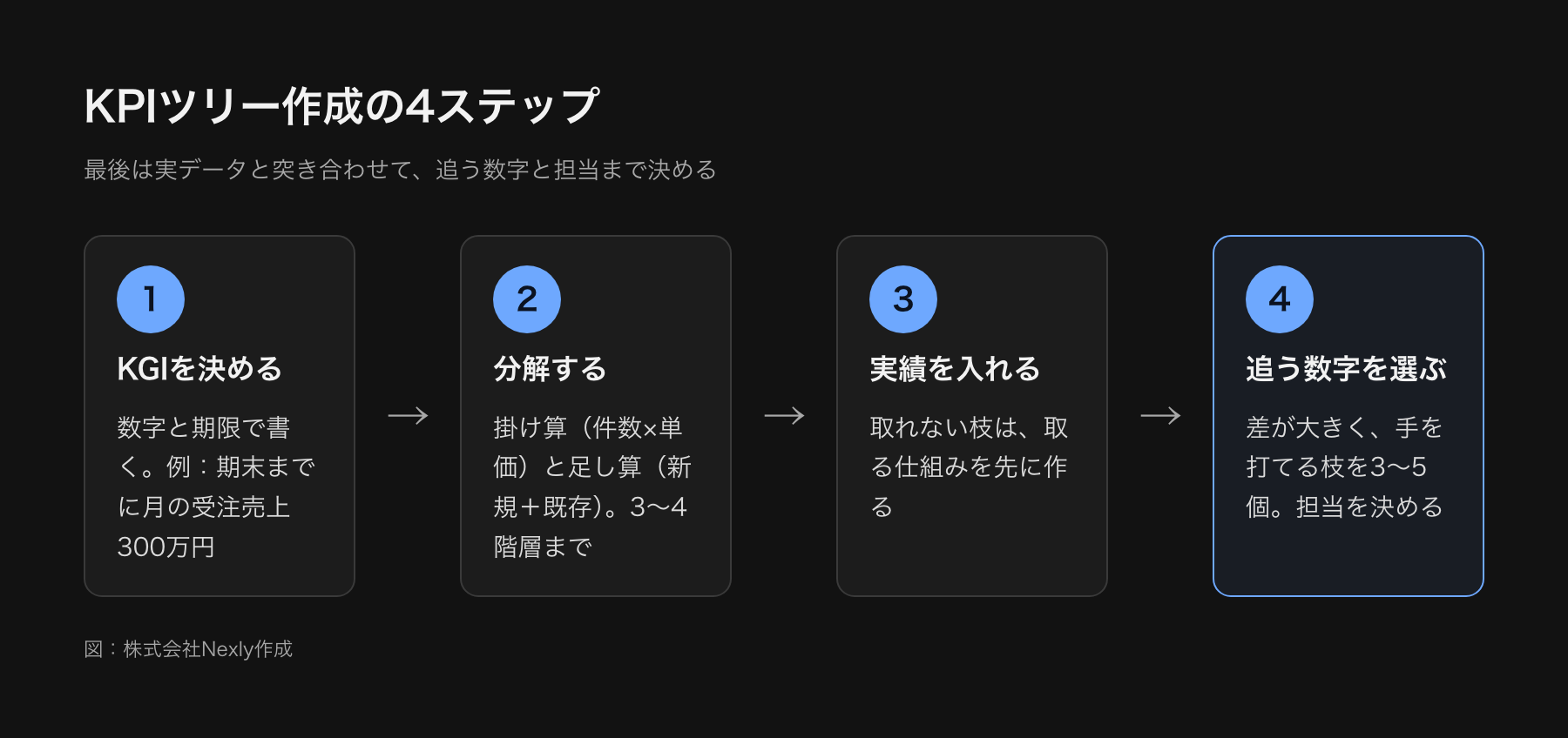 KPIツリー作成の4ステップ。KGIを数字と期限で決める、掛け算・足し算で分解する、実績の数字を入れる、追う数字を選んで担当を決める