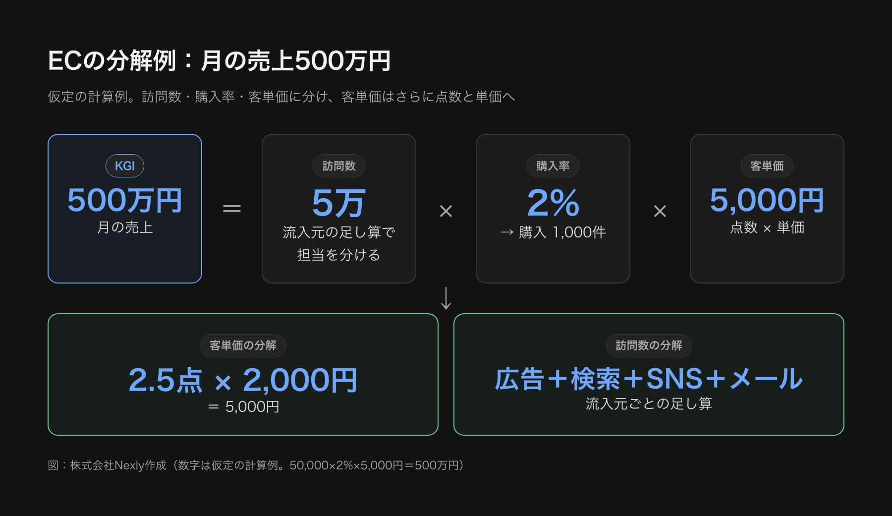 ECの売上500万円を、訪問数5万、購入率2%、客単価5,000円に分解し、さらに客単価を購入点数2.5点と商品単価2,000円に分解した図