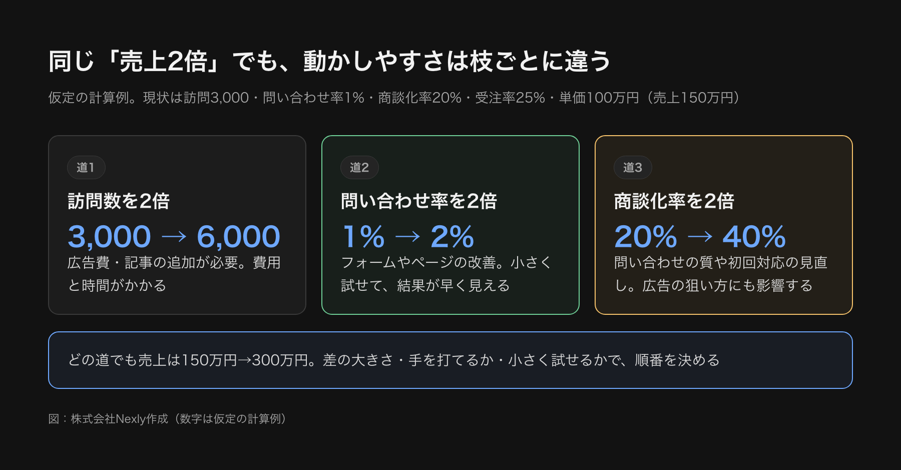 売上を2倍にする3つの道を比較した図。訪問数を2倍にする、問い合わせ率を1%から2%にする、商談化率を20%から40%にする。それぞれの動かしやすさを比べている