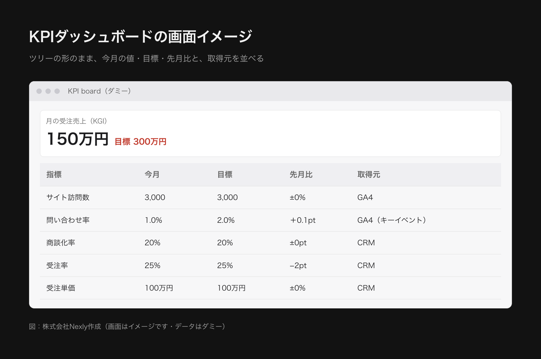 KPIダッシュボードの画面イメージ。上に月の受注売上と目標、中央にKPIツリー、各枝の今月の値と先月比、取得元のGA4・CRMの表示が並ぶ