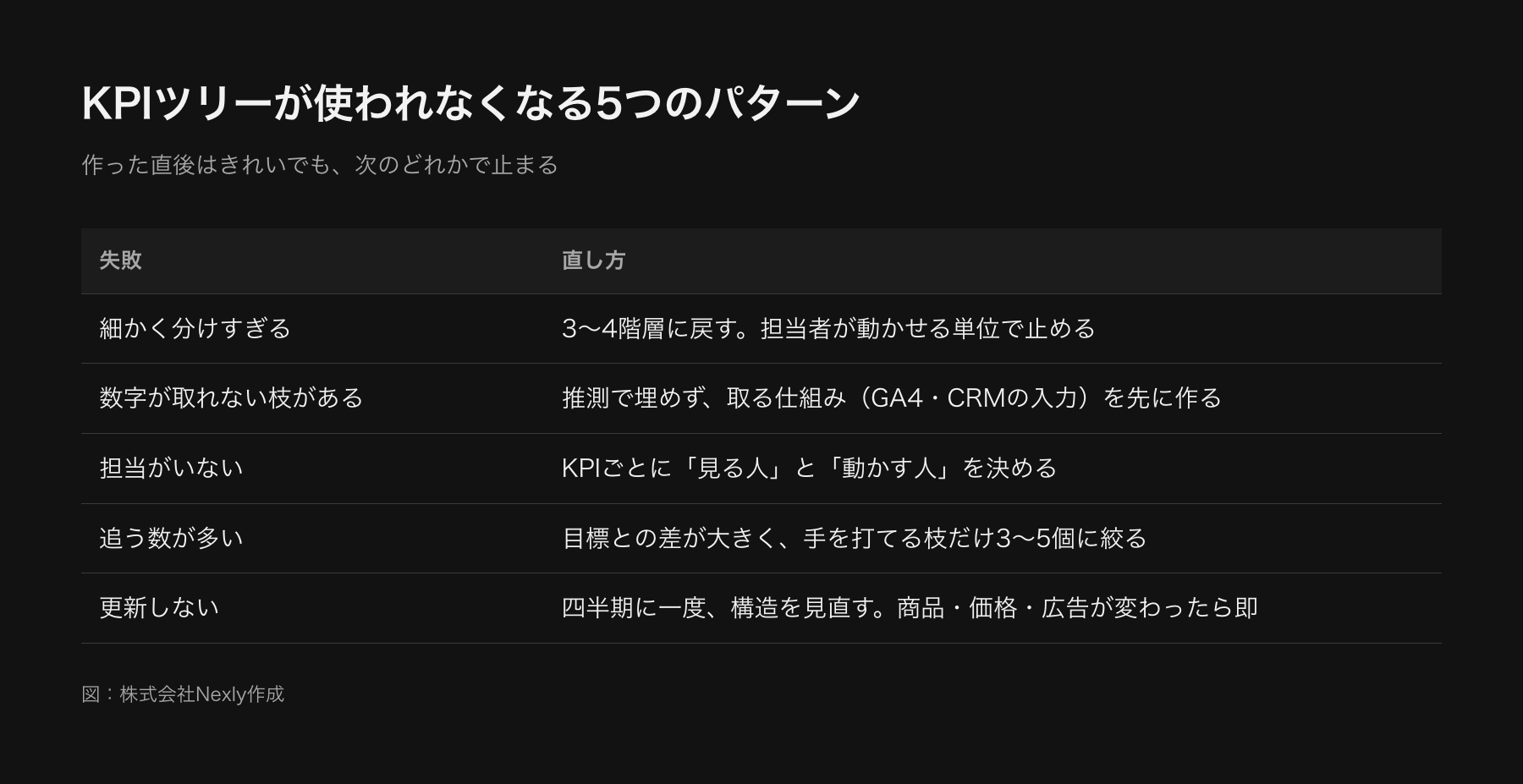 KPIツリーが使われなくなる5つの失敗パターンとその直し方。細かく分けすぎる、数字が取れない、担当がいない、追う数が多い、更新しない