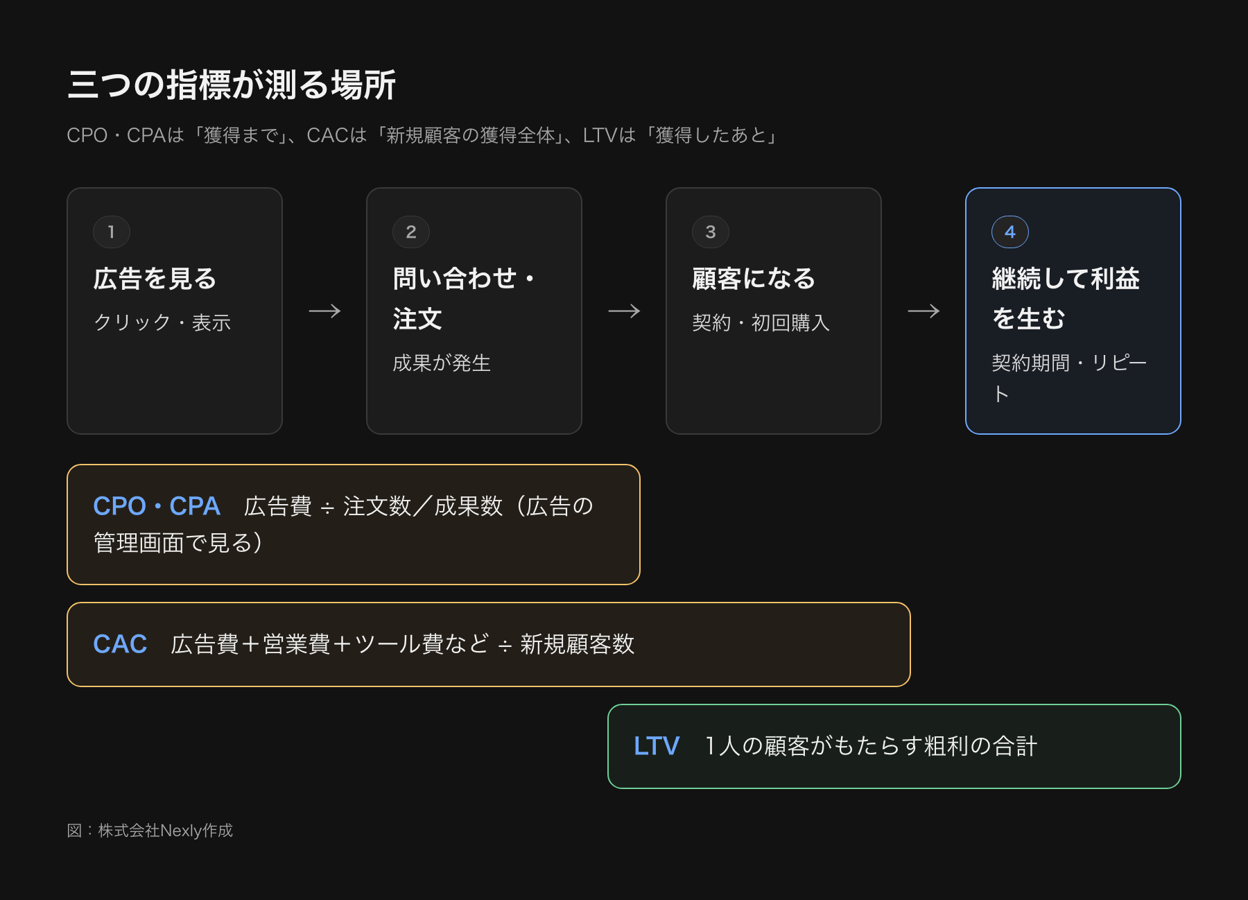 お客様の流れの中で、CPO・CPA・CAC・LTVが測る場所を示した図。広告を見て、問い合わせや注文、顧客になる、継続して利益をもたらすの順に、各指標の範囲が帯で示されている
