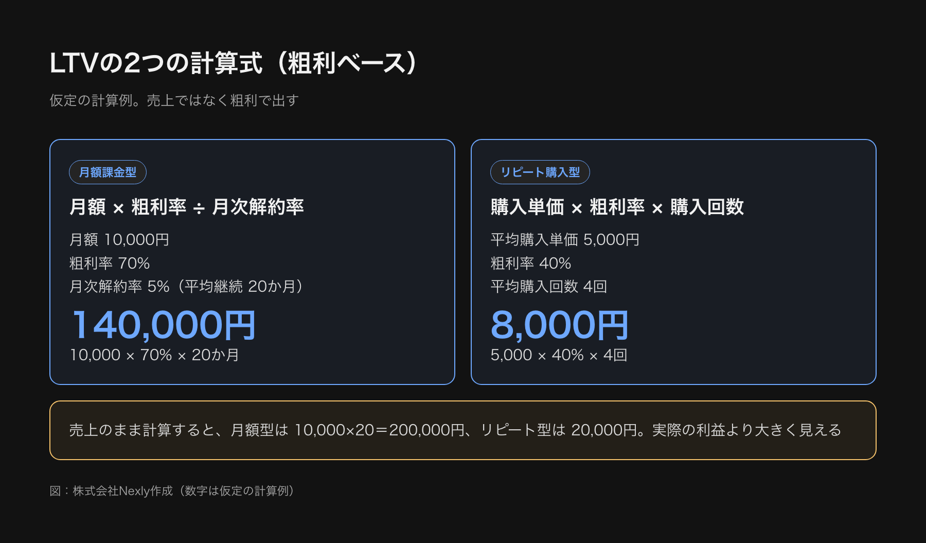 LTVの2つの計算式を並べた図。月額課金型は月額10,000円×粗利率70%×平均継続20か月で14万円、リピート購入型は購入単価5,000円×粗利率40%×4回で8,000円