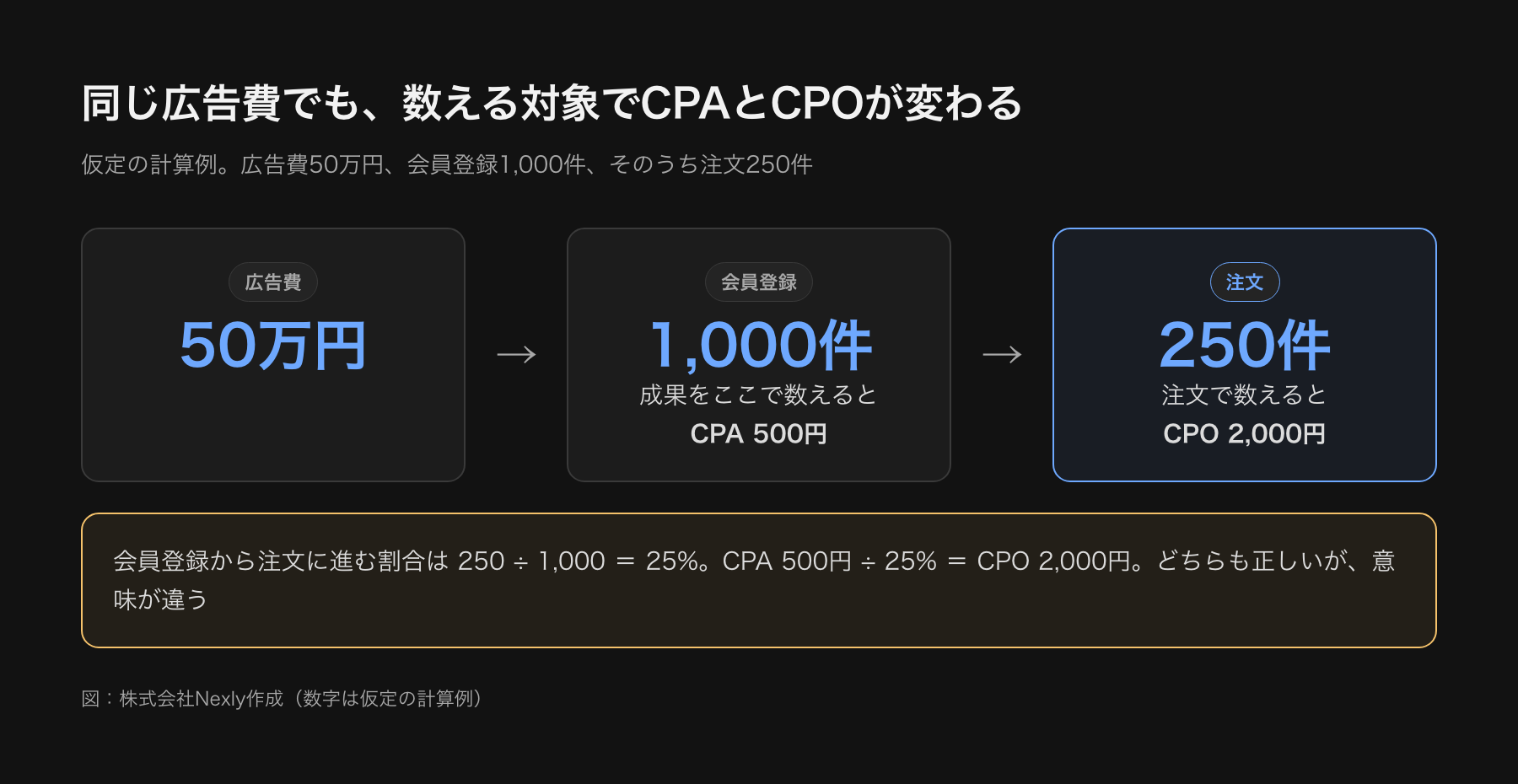 広告費50万円に対して、会員登録1,000件で見たCPAは500円、注文250件で見たCPOは2,000円になる比較の図。注文までの割合25%でつながっている
