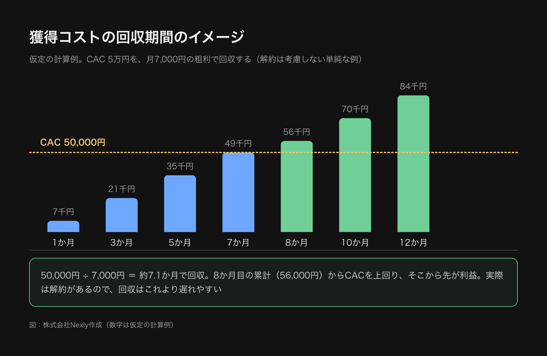 獲得コスト5万円を、月7,000円の粗利で回収する過程の棒グラフ。7か月目で累計粗利が獲得コストにほぼ届き、8か月目以降が利益になる。解約は考慮しない単純な例