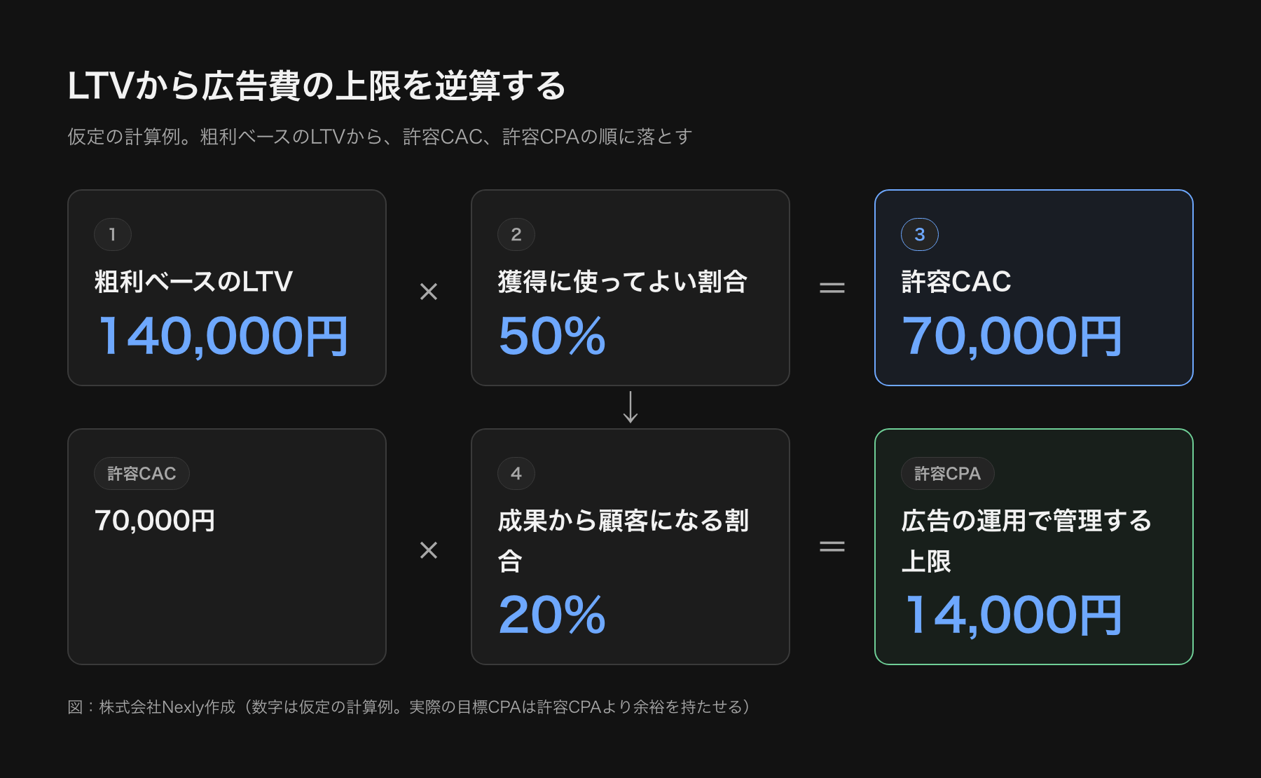 広告費の上限を逆算する4ステップの図。LTV14万円、獲得に使ってよい割合50%、許容CAC7万円、問い合わせから顧客になる割合20%、許容CPA1万4,000円