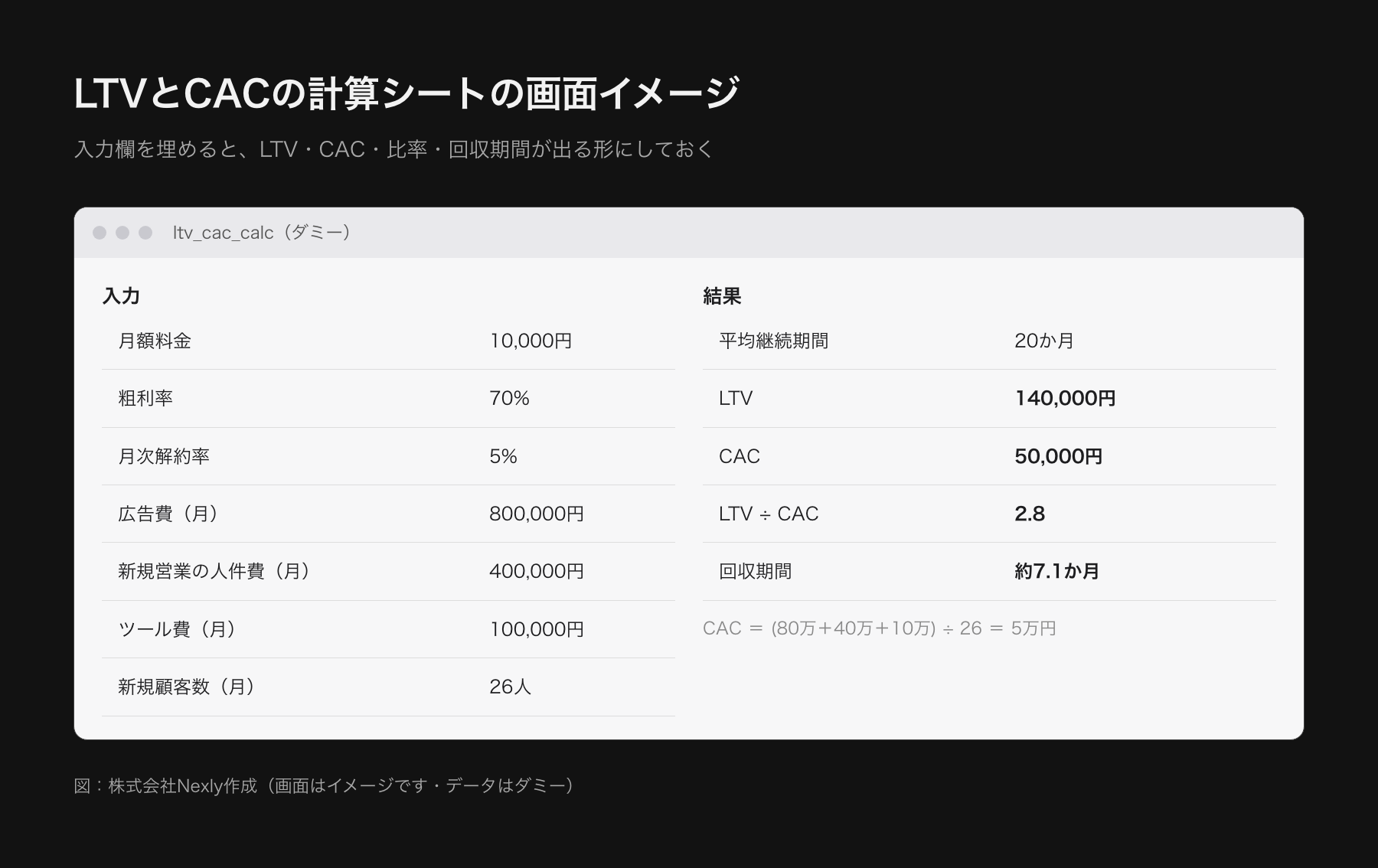 LTVとCACを計算するスプレッドシートの画面イメージ。入力欄に月額料金、粗利率、月次解約率、広告費、営業費用、新規顧客数があり、計算結果としてLTV、CAC、LTV÷CAC、回収期間が表示される