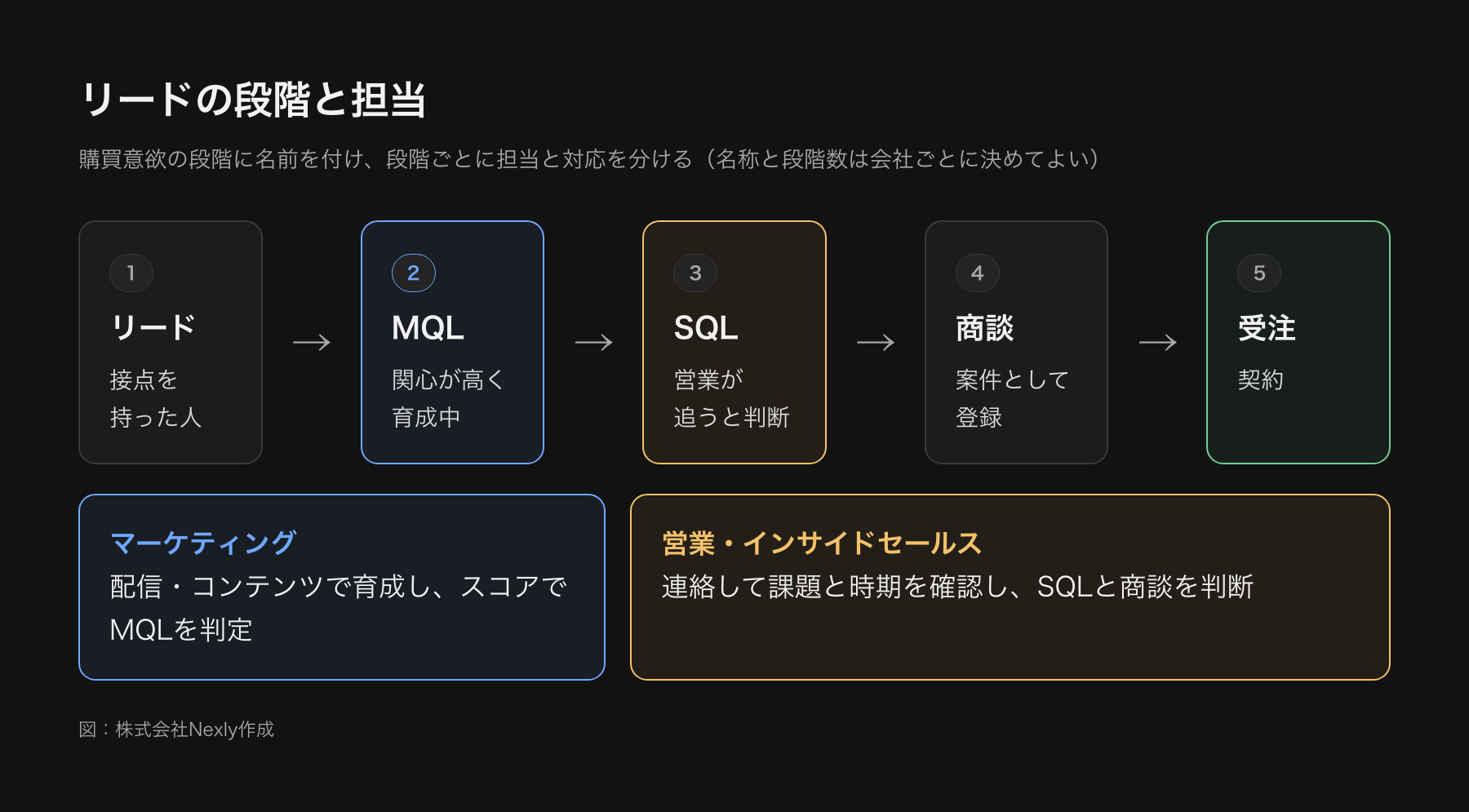 リードの段階を左から右に並べた図。リード（接点を持った人）、MQL（関心が高まりマーケティングが育成）、SQL（営業が追う）、商談、受注の順で、各段階の担当が下に示されている