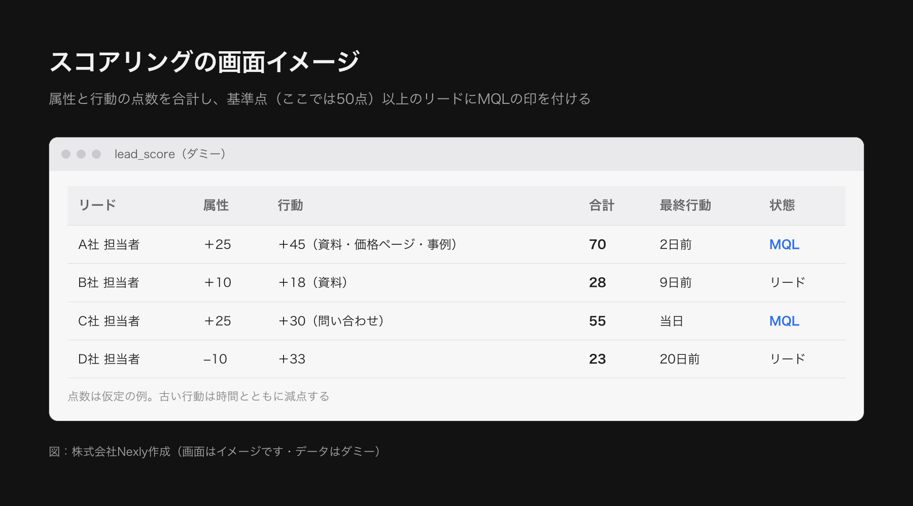 スコアリングの画面イメージ。リードごとに属性スコア、行動スコア、合計、状態が並び、合計が基準点以上のリードにMQLの印が付いている