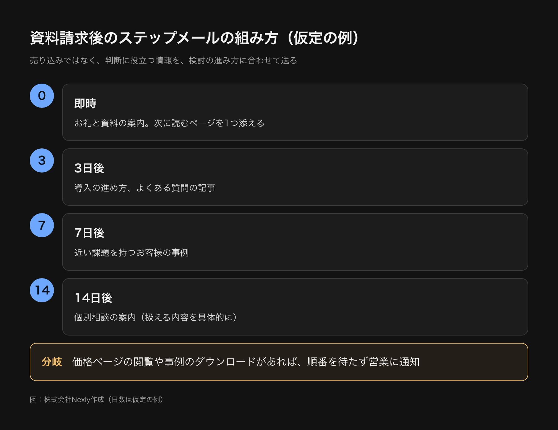 資料請求後のステップメールの流れ。即時にお礼と資料、3日後に導入の進め方、7日後に事例、14日後に相談のご案内を送り、途中で価格ページを見たら営業に通知する