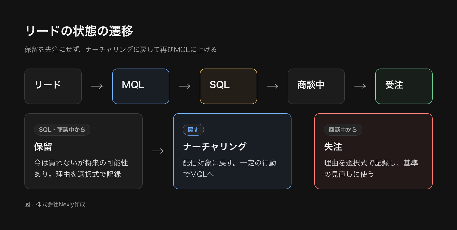 リードの状態の遷移図。リードからMQL、SQL、商談中、受注へ進み、途中で保留や失注に分かれる。保留はナーチャリングに戻り、条件を満たすとMQLに戻る