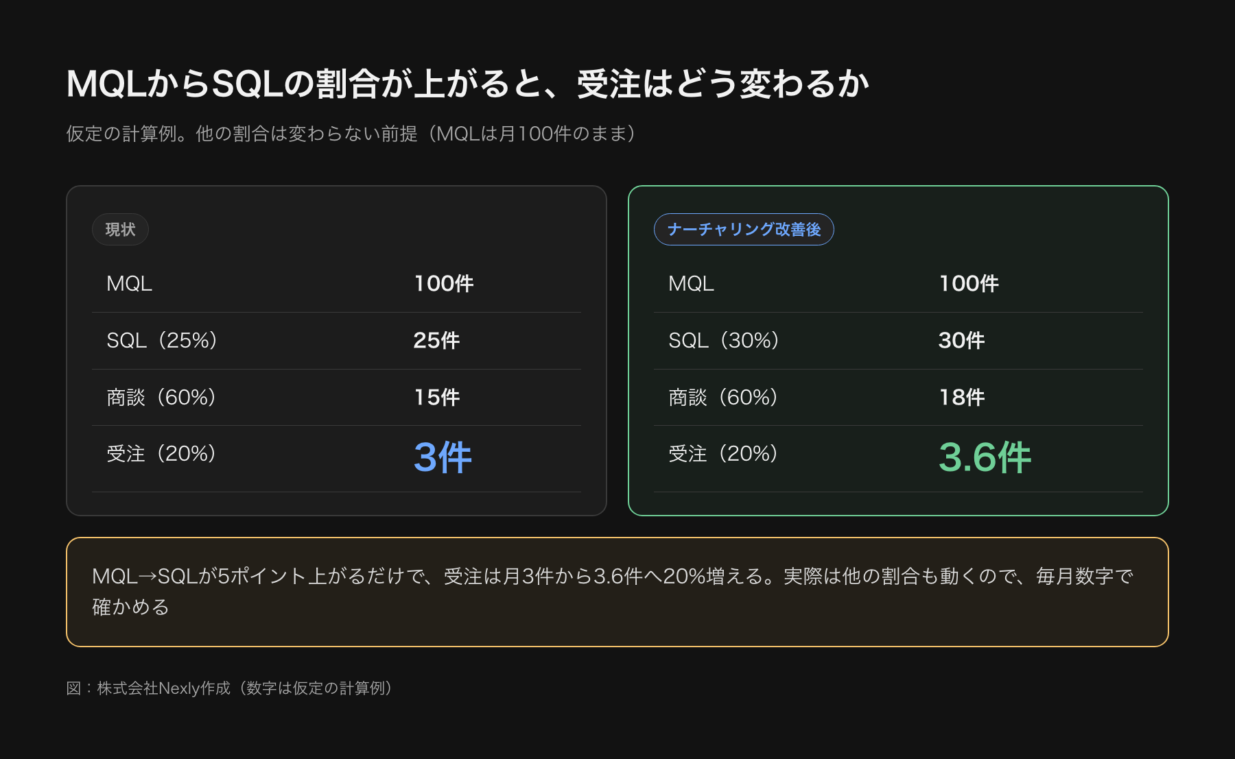 MQLからの試算。MQL100件、SQL25件、商談15件、受注3件の現状と、MQLからSQLへの割合が25%から30%になった場合のSQL30件、商談18件、受注3.6件の比較