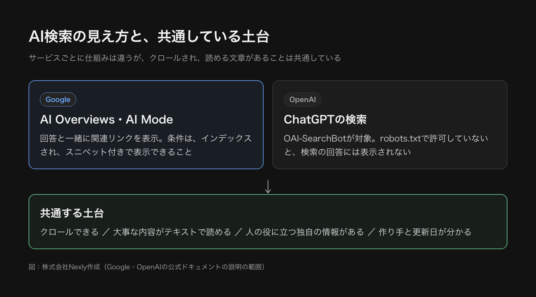 AI検索の見え方の整理。Googleの検索結果ではAI OverviewsとAI Mode、ChatGPTではOAI-SearchBotを使った検索機能があり、いずれも土台にはクロールされ、読める文章があることが共通している