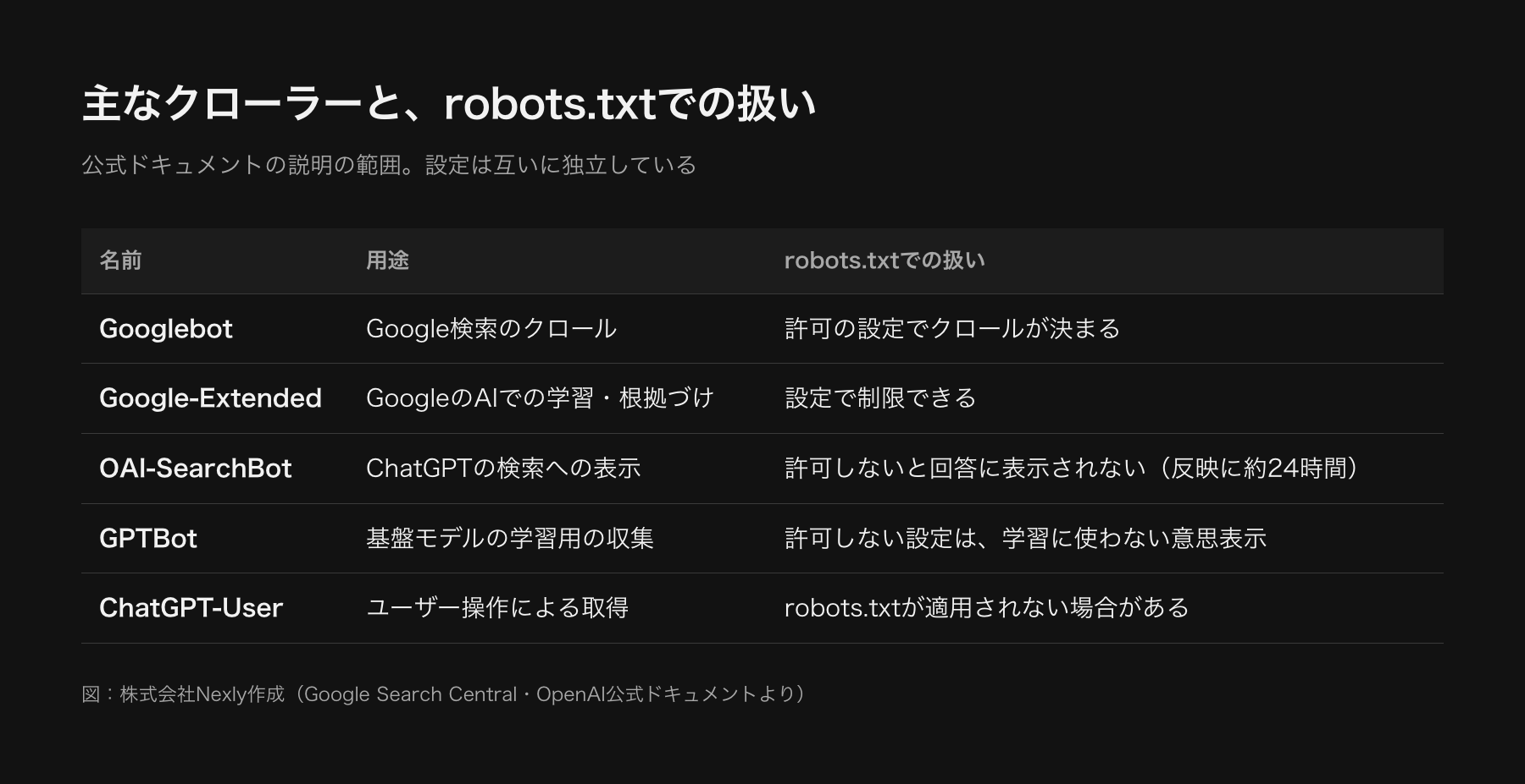 主なクローラーと設定の一覧。Googlebotは検索とAI機能、Google-ExtendedはGoogleのAIでの学習と根拠づけの制限、OAI-SearchBotはChatGPTの検索への表示、GPTBotは学習、ChatGPT-Userはユーザーの操作で、それぞれrobots.txtでの扱いが異なる