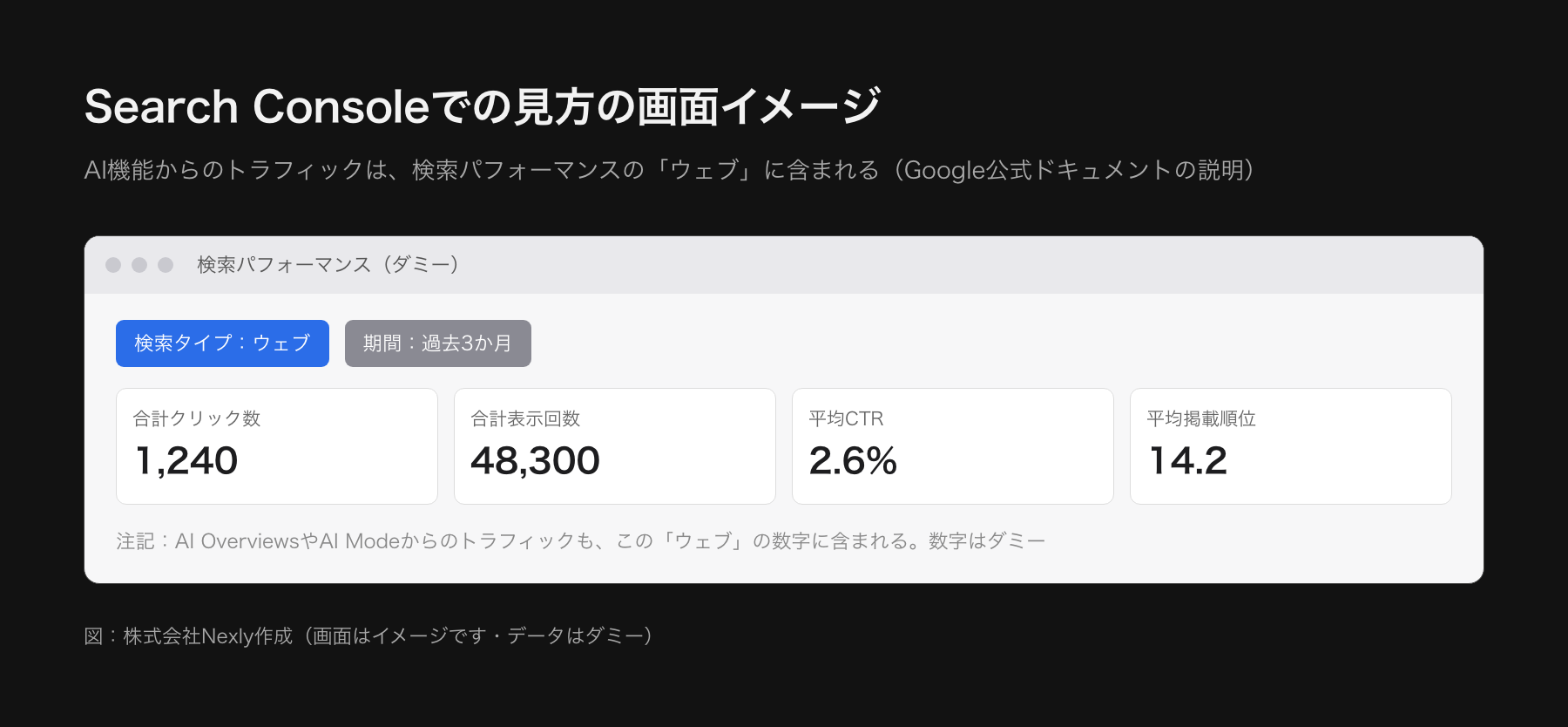 Search Consoleの検索パフォーマンスの画面イメージ。検索タイプがウェブ、期間は直近3か月、合計クリック数・合計表示回数・平均CTR・平均掲載順位の欄があり、AI機能のトラフィックもウェブに含まれるとの注記がある